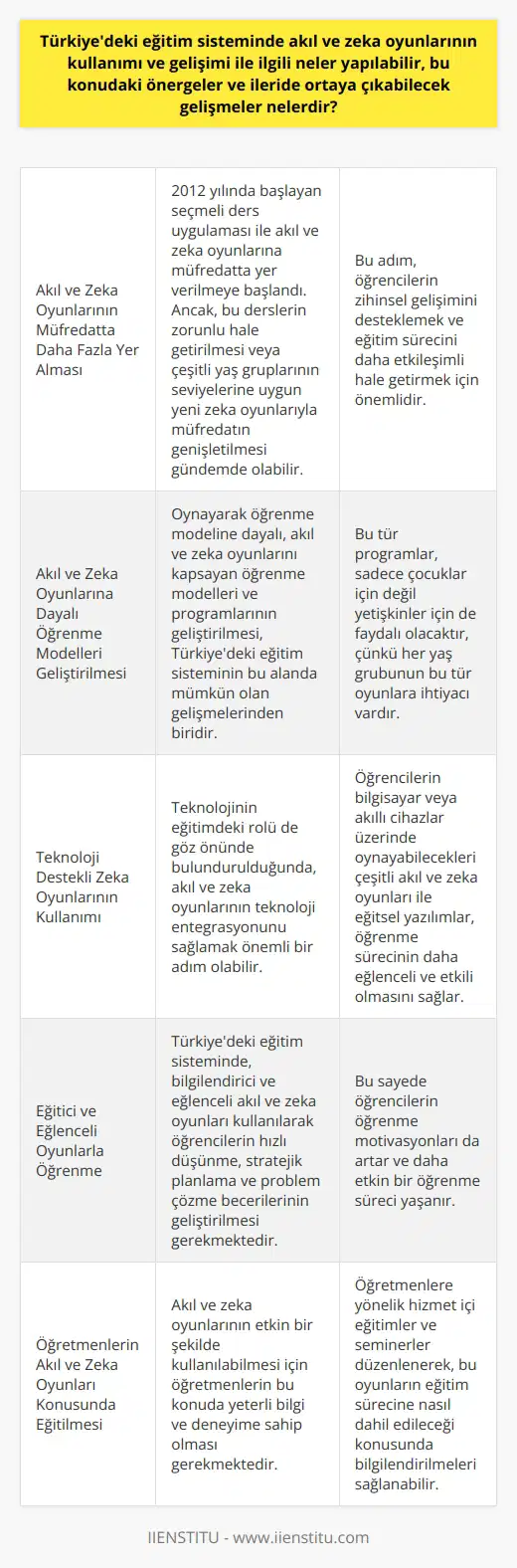 Akıl ve Zeka Oyunlarına Artan İlgi ve Potansiyel Gelişmeler Türkiyedeki eğitim sisteminde akıl ve zeka oyunlarına verilen önem giderek artmaktadır. Bu oyunlar, bilişsel becerilerin geliştirilmesi, öğrenme süreçlerinin eğlenceli hale getirilmesi ve problemlerle karşılaştığında hızlı ve çözüm odaklı düşünme beyin gelişimine katkı sağlar. Bu nedenle, bu oyunların daha yaygın ve etkin bir şekilde kullanılması için öneriler ve ileride ortaya çıkabilecek gelişmeler bulunmaktadır. Müfredatta Zeka Oyunlarına Daha Fazla Yer Verilmesi 2012 yılında başlayan seçmeli ders uygulaması ile zeka oyunlarına müfredatta yer verilmeye başlandı. Ancak, bu derslerin zorunlu hale getirilmesi veya çeşitli yaş gruplarının seviyelerine uygun yeni zeka oyunlarıyla müfredatın genişletilmesi gündeme gelebilir. Akıl ve Zeka Oyunlarına Dayalı Öğrenme Modelleri Oynayarak öğrenme modeline dayalı, akıl ve zeka oyunlarını kapsayan öğrenme modelleri ve programlarının geliştirilmesi de Türkiyedeki eğitim sisteminin bu alanda mümkün olan gelişmelerinden biridir. Bu tip programlar, sadece çocuklar için değil yetişkinler için de faydalı olacaktır, çünkü her yaş grubunun bu tür oyunlara ihtiyacı vardır. Teknoloji Destekli Zeka Oyunlarının Kullanımı Teknolojinin eğitimdeki rolü de göz önünde bulundurulduğunda, akıl ve zeka oyunlarının teknoloji entegrasyonunu sağlamak önemli bir adım olabilir. Öğrencilerin bilgisayar veya akıllı cihazlar üzerinde oynayabilecekleri çeşitli akıl ve zeka oyunları ile eğitsel yazılımlar, öğrenme sürecinin daha eğlenceli ve etkili olmasını sağlar. Eğitici ve Eğlenceli Oyunlarla Öğrenme Türkiyedeki eğitim sisteminde, bilgilendirici ve eğlenceli akıl ve zeka oyunları kullanılarak öğrencilerin hızlı düşünme, stratejik planlama ve becerilerinin geliştirilmesi gerekmektedir. Bu sayede öğrencilerin öğrenme motivasyonları da artar ve daha etkin bir öğrenme süreci yaşanır.