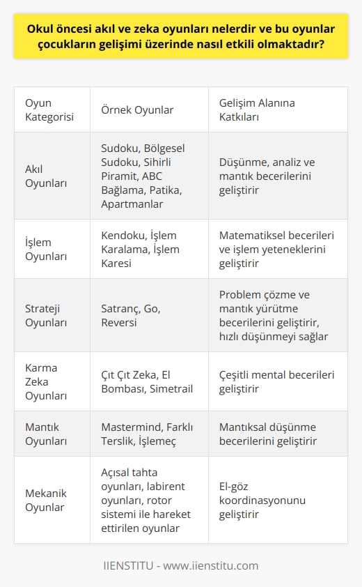 Okul Öncesi Akıl ve Zeka Oyunları  Akıl ve zeka oyunları çözümü için akıl yürütme, hızlı düşünme, yaratıcı düşünme ve ipuçlarını kullanmayı gerektiren oyunlardır. Bu tür oyunlar çocukların zeka gelişimi için önemli olup, eğlenerek öğrenme ilkesine dayalıdır. Gelişmiş ülkelerde bu oyunların   daki başarıları artırmak için kullanıldığı bilinmektedir.  Zeka Oyunlarının Çocuklar Üzerindeki Etkileri  Okul öncesi çocuklar için önerilen akıl ve zeka oyunları, beynin sınırsız bilgiyi öğrenebilecek yapısından faydalanarak öğrenmeyi kolaylaştırır, zihni açar ve çabuk öğrenmenin önünü açar. Bu oyunlar çocukların, düşünme, analiz ve mantık gibi zihinsel becerilerini geliştirir.  Altı Ana Kategori ile Akıl ve Zeka Oyunları  Akıl ve zeka oyunları, akıl oyunları, işlem oyunları, strateji oyunları, karma zeka oyunları, mantık oyunları ve mekanik oyunlar olmak üzere altı ana kategoriye ayrılabilir. Bu kategorilerin her birinin altında farklı oyunlar yer almaktadır.  Akıl Oyunları ve Çeşitleri  Sudoku, Bölgesel Sudoku ve Sihirli Piramit en bilinen akıl oyunlarının başında gelmektedir. Bunun yanı sıra ABC Bağlama, Patika ve Apartmanlar gibi oyunlar da çocukların zeka gelişimine katkıda bulunan oyunlar arasındadır.  İşlem Oyunları ve Matematik Becerileri  İşlem oyunları, öğrencilerin işlem yeteneklerinin gelişmesi amacıyla hazırlanmıştır. Kendoku, İşlem Karalama ve İşlem Karesi gibi oyunlar, matematiksel becerilerin geliştirilmesine yardımcı olur.  Strateji Oyunları ve Problem Çözme Yetenekleri  Strateji oyunları, çocukların problem çözme yeteneklerini geliştirmek ve mantık yürütme becerilerini kullanarak hızlı düşünebilmelerini sağlamak için önemlidir. Bu tür oyunlar arasında   , Go ve Reversi gibi oyunlar yer almaktadır.  Karma Zeka Oyunları ve Çeşitli Beceriler  Karma zeka oyunları ise, çocukların çeşitli becerilerini geliştiren bir dizi oyunu kapsamaktadır. Çit Çit Zeka, El Bombası ve Simetrail oyunları, farklı alanlardaki mental becerilere katkı sağlar.  Mantık Oyunları ve Mantıksal Düşünme  Mantık oyunları, özellikle çocukların mantıksal düşünme becerilerini geliştirmeye yönelik oyunlardır. Mastermind, Farklı Terslik ve İşlemeç gibi oyunlar bu kategoride sayılabilir.  Mekanik Oyunlar ve El-Göz Koordinasyonu  Çocukların el-göz koordinasyonunu geliştiren mekanik oyunlar arasında; aç köşeli tahta oyunları, labirent oyunları ve rotor sistemi ile hareket ettirilen oyunlar bulunmaktadır.  Sonuç olarak, okul öncesi dönemde akıl ve zeka oyunları, çocukların zeka gelişiminde önemli ve etkili oyunlardır. Bu oyunlarla çocuklar, zihinsel becerilerini geliştirip, başarıyı artırabilir ve eğlenerek öğrenebilirler.