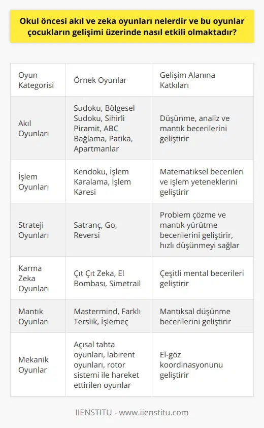 Okul Öncesi Akıl ve Zeka Oyunları Akıl ve zeka oyunları çözümü için akıl yürütme, hızlı düşünme, yaratıcı düşünme ve ipuçlarını kullanmayı gerektiren oyunlardır. Bu tür oyunlar çocukların zeka gelişimi için önemli olup, eğlenerek öğrenme ilkesine dayalıdır. Gelişmiş ülkelerde bu oyunların daki başarıları artırmak için kullanıldığı bilinmektedir. Zeka Oyunlarının Çocuklar Üzerindeki Etkileri Okul öncesi çocuklar için önerilen akıl ve zeka oyunları, beynin sınırsız bilgiyi öğrenebilecek yapısından faydalanarak öğrenmeyi kolaylaştırır, zihni açar ve çabuk öğrenmenin önünü açar. Bu oyunlar çocukların, düşünme, analiz ve mantık gibi zihinsel becerilerini geliştirir. Altı Ana Kategori ile Akıl ve Zeka Oyunları Akıl ve zeka oyunları, akıl oyunları, işlem oyunları, strateji oyunları, karma zeka oyunları, mantık oyunları ve mekanik oyunlar olmak üzere altı ana kategoriye ayrılabilir. Bu kategorilerin her birinin altında farklı oyunlar yer almaktadır. Akıl Oyunları ve Çeşitleri Sudoku, Bölgesel Sudoku ve Sihirli Piramit en bilinen akıl oyunlarının başında gelmektedir. Bunun yanı sıra ABC Bağlama, Patika ve Apartmanlar gibi oyunlar da çocukların zeka gelişimine katkıda bulunan oyunlar arasındadır. İşlem Oyunları ve Matematik Becerileri İşlem oyunları, öğrencilerin işlem yeteneklerinin gelişmesi amacıyla hazırlanmıştır. Kendoku, İşlem Karalama ve İşlem Karesi gibi oyunlar, matematiksel becerilerin geliştirilmesine yardımcı olur. Strateji Oyunları ve Problem Çözme Yetenekleri Strateji oyunları, çocukların problem çözme yeteneklerini geliştirmek ve mantık yürütme becerilerini kullanarak hızlı düşünebilmelerini sağlamak için önemlidir. Bu tür oyunlar arasında , Go ve Reversi gibi oyunlar yer almaktadır. Karma Zeka Oyunları ve Çeşitli Beceriler Karma zeka oyunları ise, çocukların çeşitli becerilerini geliştiren bir dizi oyunu kapsamaktadır. Çit Çit Zeka, El Bombası ve Simetrail oyunları, farklı alanlardaki mental becerilere katkı sağlar. Mantık Oyunları ve Mantıksal Düşünme Mantık oyunları, özellikle çocukların mantıksal düşünme becerilerini geliştirmeye yönelik oyunlardır. Mastermind, Farklı Terslik ve İşlemeç gibi oyunlar bu kategoride sayılabilir. Mekanik Oyunlar ve El-Göz Koordinasyonu Çocukların el-göz koordinasyonunu geliştiren mekanik oyunlar arasında; aç köşeli tahta oyunları, labirent oyunları ve rotor sistemi ile hareket ettirilen oyunlar bulunmaktadır. Sonuç olarak, okul öncesi dönemde akıl ve zeka oyunları, çocukların zeka gelişiminde önemli ve etkili oyunlardır. Bu oyunlarla çocuklar, zihinsel becerilerini geliştirip, başarıyı artırabilir ve eğlenerek öğrenebilirler.