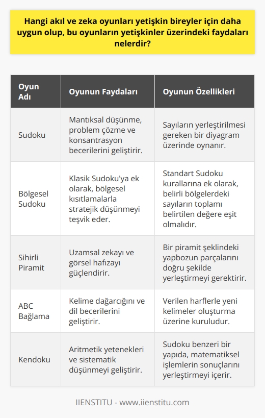 İnsan beyni öğrenme yetisi bakımından sınırsız kapasiteye sahiptir ve bu öğrenme işlemi sadece kitaplara, notlara ya da derslere bağlı değildir. Akıl ve zeka oyunları, bilgiye ulaşmanın ve öğrenmenin hem eğlenceli hem de etkin yöntemlerinden biri olarak kabul edilir. Yetişkin bireyler için uygun olan akıl ve zeka oyunları arasında Sudoku, Bölgesel Sudoku, Sihirli Piramit, ABC Bağlama, Patika, Apartmanlar, Çit Çit Zeka Oyunu, Kendoku, İşlem Karalama, İşlem Karesi gibi oyunlar sayılabilir. Bu oyunlar aynı zamanda strateji geliştirme,   , hızlı    ve problem çözme yeteneklerini de geliştirebilmektedir.   Bu tür oyunlar, yetişkinlerin zihinlerini eğlendirirken aynı zamanda öğrenmeyi de kolaylaştırmaktadır. Ayrıca, bu tür oyunları düzenli olarak oynayan yetişkinlerin, çabuk öğrenebilme yetenekleri gelişmektedir. Özellikle zorlu bir işte çalışan veya yoğun bir eğitim sürecinde olan yetişkinler, bu oyunları kullanarak dağınık düşünmeyi önlemeye, daha hızlı ve etkin bir şekilde odaklanmayı sağlayabilirler.   Sonuç olarak, yetişkinler için önerilen akıl ve zeka oyunları, sadece eğlence sağlamakla kalmaz, aynı zamanda beyin fonksiyonlarını güçlendirir, öğrenmeyi kolaylaştırır ve hızlı düşünme yeteneğini artırır. Bu nedenle, yetişkinlerin düzenli olarak bu tür oyunlarla vakit geçirmesi, hem kişisel hem de profesyonel hayatlarına olumlu katkılar sağlayacaktır.
