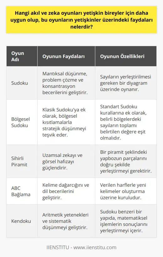 İnsan beyni öğrenme yetisi bakımından sınırsız kapasiteye sahiptir ve bu öğrenme işlemi sadece kitaplara, notlara ya da derslere bağlı değildir. Akıl ve zeka oyunları, bilgiye ulaşmanın ve öğrenmenin hem eğlenceli hem de etkin yöntemlerinden biri olarak kabul edilir. Yetişkin bireyler için uygun olan akıl ve zeka oyunları arasında Sudoku, Bölgesel Sudoku, Sihirli Piramit, ABC Bağlama, Patika, Apartmanlar, Çit Çit Zeka Oyunu, Kendoku, İşlem Karalama, İşlem Karesi gibi oyunlar sayılabilir. Bu oyunlar aynı zamanda strateji geliştirme, , hızlı ve problem çözme yeteneklerini de geliştirebilmektedir. Bu tür oyunlar, yetişkinlerin zihinlerini eğlendirirken aynı zamanda öğrenmeyi de kolaylaştırmaktadır. Ayrıca, bu tür oyunları düzenli olarak oynayan yetişkinlerin, çabuk öğrenebilme yetenekleri gelişmektedir. Özellikle zorlu bir işte çalışan veya yoğun bir eğitim sürecinde olan yetişkinler, bu oyunları kullanarak dağınık düşünmeyi önlemeye, daha hızlı ve etkin bir şekilde odaklanmayı sağlayabilirler. Sonuç olarak, yetişkinler için önerilen akıl ve zeka oyunları, sadece eğlence sağlamakla kalmaz, aynı zamanda beyin fonksiyonlarını güçlendirir, öğrenmeyi kolaylaştırır ve hızlı düşünme yeteneğini artırır. Bu nedenle, yetişkinlerin düzenli olarak bu tür oyunlarla vakit geçirmesi, hem kişisel hem de profesyonel hayatlarına olumlu katkılar sağlayacaktır.
