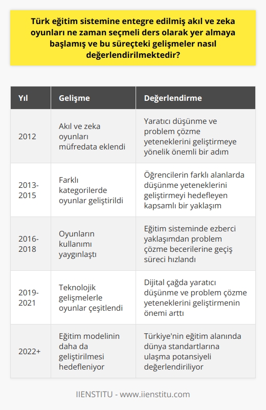 Türkiyede akıl ve zeka oyunlarının eğitim sistemi içerisinde seçmeli ders olarak yer almaya başladığı tarih 2012 yılıdır. Bu tarih itibarıyla Türk Eğitim Bakanlığı, özellikle öğrencilerin yaratıcı düşünme ve problem çözme yeteneklerini geliştirmeye yönelik bir adım olarak, zeka oyunlarını müfredata eklemiştir. Bu eğitim modeli eğlenerek öğrenme ilkesine dayanır ve zihni çalıştırmayı, öğrenmeyi kolaylaştırmayı amaçlar.  Söz konusu oyunların çocukların zeka gelişimine önemli katkıları olduğu uzmanlar tarafından kabul edilmektedir. Bu kapsamda, çocukların bilgiyi sindirme yöntemlerini çeşitlendirme ve algılama yeteneklerini artırma potansiyeli olan bu oyunlar, genel eğitim süreçleri içerisinde önemli bir rol oynamaktadır.   Gelişmiş ülkelerde bu tarz oyunların kullanımının sayısal alanlardaki başarıları artırdığı bilinmekte olup, Türkiye de bu eğilimi benimsemeye başlamıştır. Klasik ezberci eğitim sisteminden zeka ve problem çözme becerilerinin önceliklendirildiği eğitim yöntemlerine geçiş sürecinde, zeka oyunları bir araç olarak kullanılmaktadır.  Öğrencilerin yanı sıra yetişkinlerin de bu tür oyunlara ihtiyacı olduğu bilinen bir gerçektir. Zira, akıl ve zeka oyunları, bir yandan eğlenceli zaman geçirmeyi sağlar, diğer yandan da beyin fonksiyonlarını aktive eder ve yaşlanma sürecinde beyin sağlığının korunmasına yardımcı olur.  Türkiyedeki akıl ve zeka oyunlarının gelişimine baktığımızda, farklı kategorilerde bir dizi oyun bulunmaktadır: Akıl oyunları, işlem oyunları, strateji oyunları, karma zeka oyunları, mantık oyunları ve mekanik oyunlar. Bu kategorilerin her biri altında, öğrencilerin farklı alanlarda düşünme yeteneklerini geliştirecek bir dizi oyun yer almakta olup, bu oyundan hangisi seçilirse seçilsin, hedefi öğrencinin zihnini aktive etmektir.  Bu eğitim modelinin ilerleyen yıllar içinde daha da geliştirilmesi ve yaygınlaştırılması, Türkiyenin çağdaş eğitim sistemlerini benimseme yolunda attığı önemli adımlardan biridir. Özellikle teknoloji çağında yaşadığımız bu dönemde, öğrencilerin yaratıcı düşünme ve problem çözme yeteneklerini geliştirmenin önemi bir kat daha artmaktadır. Bu bağlamda, akıl ve zeka oyunları, eğitim alanındaki yenilikçi yaklaşımların Türkiyede de benimsenmesine katkı sağlamaktadır. Bu sürecin başarılı bir şekilde yönetildiği ve geliştirildiği takdirde, Türkiyenin eğitim alanında dünya standartlarına ulaşabileceği değerlendirilmektedir.