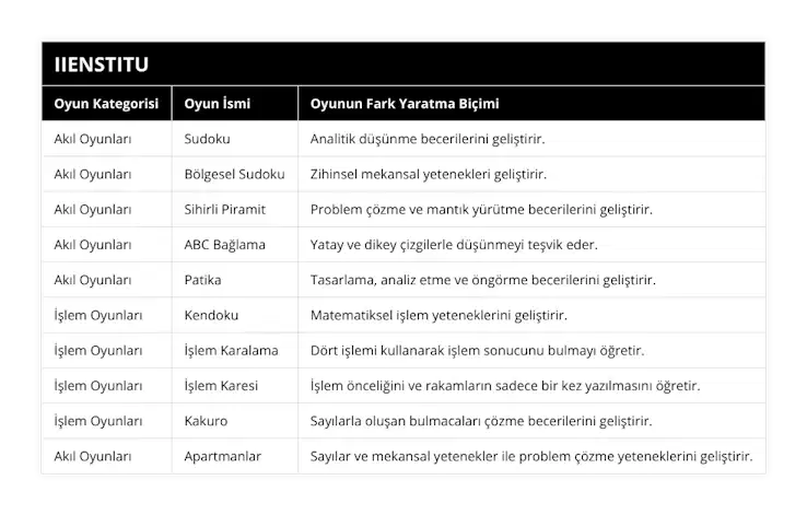 Akıl Oyunları, Sudoku, Analitik düşünme becerilerini geliştirir, Akıl Oyunları, Bölgesel Sudoku, Zihinsel mekansal yetenekleri geliştirir, Akıl Oyunları, Sihirli Piramit, Problem çözme ve mantık yürütme becerilerini geliştirir, Akıl Oyunları, ABC Bağlama, Yatay ve dikey çizgilerle düşünmeyi teşvik eder, Akıl Oyunları, Patika, Tasarlama, analiz etme ve öngörme becerilerini geliştirir, İşlem Oyunları, Kendoku, Matematiksel işlem yeteneklerini geliştirir, İşlem Oyunları, İşlem Karalama, Dört işlemi kullanarak işlem sonucunu bulmayı öğretir, İşlem Oyunları, İşlem Karesi, İşlem önceliğini ve rakamların sadece bir kez yazılmasını öğretir, İşlem Oyunları, Kakuro, Sayılarla oluşan bulmacaları çözme becerilerini geliştirir, Akıl Oyunları, Apartmanlar, Sayılar ve mekansal yetenekler ile problem çözme yeteneklerini geliştirir