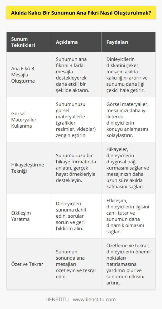 Sunum yaparken ana fikrin yalnıza bir yönünden sunumu devam ettirmek doğru bir teknik değildir. Sunumun ana fikrini 3 mesajla oluşturmanız akılda kalıcılığı sağlar. Sıradan bir sunumdan daha farklı oluşturmak için bu tekniği uygulayın.