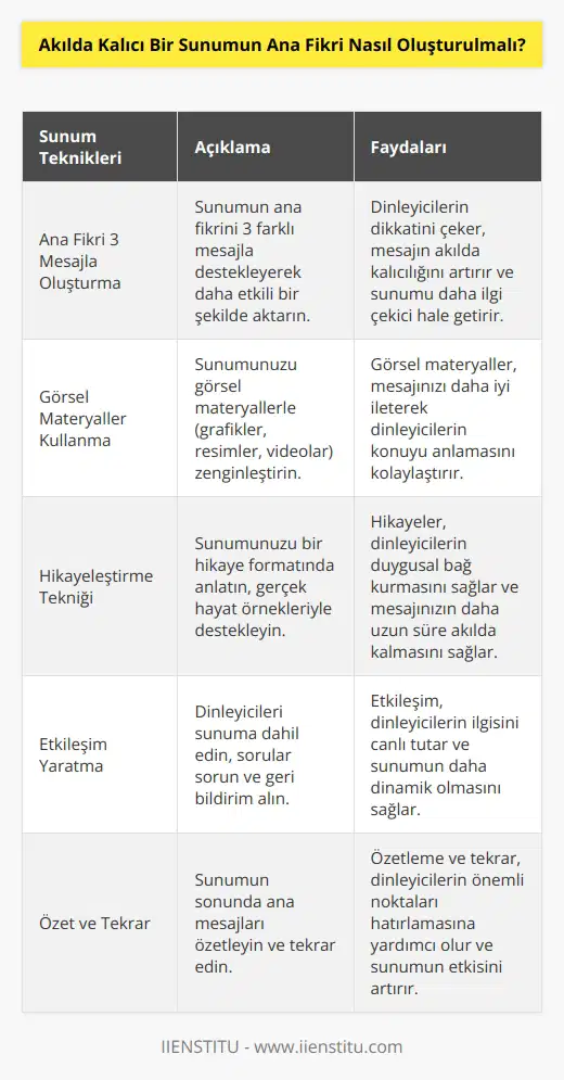 Sunum yaparken ana fikrin yalnıza bir yönünden sunumu devam ettirmek doğru bir teknik değildir. Sunumun ana fikrini 3 mesajla oluşturmanız akılda kalıcılığı sağlar. Sıradan bir sunumdan daha farklı oluşturmak için bu tekniği uygulayın.