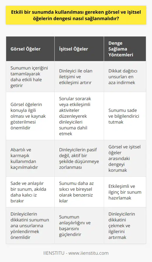 Sunumda Görsel ve İşitsel Öğelerin Dengesi Nasıl Sağlanmalı?  Görsel ve İşitsel Öğelerin Kullanımı  Etkili bir sunumda, görsel ve işitsel öğelerin dengeli bir şekilde kullanılması, sunumunuzun akılda kalıcı ve ilgi çekici olmasında önemli bir role sahiptir. Görsel öğeler, sunumun içeriğini tamamlayarak daha etkili hale getirirken; işitsel öğeler, dinleyici ile olan iletişimi ve etkileşimi artırarak, sunumunuzun anlaşılırlığını ve başarısını güçlendirir.  Görsel Öğelerin Seçimi ve Kullanımı  Sunumunuzu anlaşılır kılmak için görsel öğeleri dikkatli bir şekilde seçerek uygun konumlandırmalısınız. Görsellerin, sunumun konusu ile ilgili olması ve gerekli durumlarda kaynak gösterilmesi önemlidir. Ayrıca görsel öğelerin abartılı ve karmaşık kullanımından kaçınarak, dinleyicilerin dikkatini sunumun ana unsurlarına yönlendirmelisiniz. Sade ve anlaşılır bir sunum ile hedef kitlenizin akıllarında daha kalıcı bir iz bırakabilirsiniz.  İşitsel Öğeler ve Dinleyici Etkileşimi  Dinleyicilerinizle etkileşim kurmak ve sunduğunuz bilgilerin daha iyi kavranmasını sağlamak için işitsel öğeleri kullanmalısınız. Sorular sorarak veya etkileşimli aktiviteler düzenleyerek dinleyicilerinizi sunuma dahil etmek, sunumunuzu daha akılda kalıcı hale getirir. Bu teknik, dinleyicilerin pasif olarak değil, aktif bir şekilde düşünmeye zorlamasının yanı sıra, sunumunuzu daha az sıkıcı ve bireysel olarak benzersiz kılacaktır.  Dengeyi Sağlama Yöntemleri  Görsel ve işitsel öğelerin dengesini sağlamak için, sunumunuzda dikkat dağıtıcı unsurları en aza indirmeye özen göstermelisiniz. Sunumunuzu sade ve bilgilendirici tutarak, görsel ve işitsel öğeler arasındaki dengeyi koruyun. Etkileşimli ve ilginç bir sunum hazırlamanız, dinleyicilerinizin dikkatini çekmekte ve sunuma olan ilgilerini artırmada büyük fayda sağlayacaktır.  Sonuç olarak, sunumunuzu etkili hale getirmek için görsel ve işitsel öğelerin dengeli kullanımına dikkat edin. Sade ve anlaşılır bir sunum, uygun görsel ve işitsel öğelerle desteklendiğinde, dinleyicilerinizin dikkatini çeker ve anlattığınız bilgiler hedef kitleniz tarafından daha iyi kavranıp akılda kalacaktır. Bu nedenle, başarılı bir sunum için görsel ve işitsel öğelerin dengesini sağlayarak, dinleyicilerinizle etkili bir etkileşim kurmaya özen göstermelisiniz.