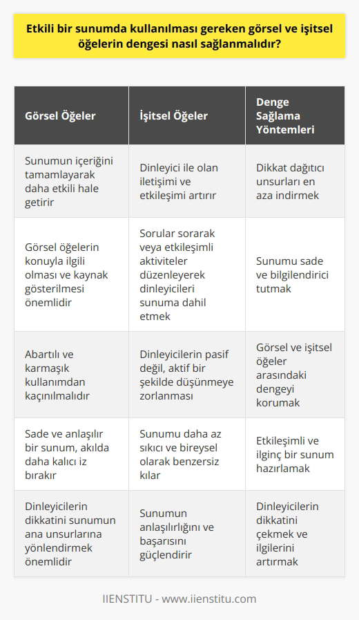 Sunumda Görsel ve İşitsel Öğelerin Dengesi Nasıl Sağlanmalı? Görsel ve İşitsel Öğelerin Kullanımı Etkili bir sunumda, görsel ve işitsel öğelerin dengeli bir şekilde kullanılması, sunumunuzun akılda kalıcı ve ilgi çekici olmasında önemli bir role sahiptir. Görsel öğeler, sunumun içeriğini tamamlayarak daha etkili hale getirirken; işitsel öğeler, dinleyici ile olan iletişimi ve etkileşimi artırarak, sunumunuzun anlaşılırlığını ve başarısını güçlendirir. Görsel Öğelerin Seçimi ve Kullanımı Sunumunuzu anlaşılır kılmak için görsel öğeleri dikkatli bir şekilde seçerek uygun konumlandırmalısınız. Görsellerin, sunumun konusu ile ilgili olması ve gerekli durumlarda kaynak gösterilmesi önemlidir. Ayrıca görsel öğelerin abartılı ve karmaşık kullanımından kaçınarak, dinleyicilerin dikkatini sunumun ana unsurlarına yönlendirmelisiniz. Sade ve anlaşılır bir sunum ile hedef kitlenizin akıllarında daha kalıcı bir iz bırakabilirsiniz. İşitsel Öğeler ve Dinleyici Etkileşimi Dinleyicilerinizle etkileşim kurmak ve sunduğunuz bilgilerin daha iyi kavranmasını sağlamak için işitsel öğeleri kullanmalısınız. Sorular sorarak veya etkileşimli aktiviteler düzenleyerek dinleyicilerinizi sunuma dahil etmek, sunumunuzu daha akılda kalıcı hale getirir. Bu teknik, dinleyicilerin pasif olarak değil, aktif bir şekilde düşünmeye zorlamasının yanı sıra, sunumunuzu daha az sıkıcı ve bireysel olarak benzersiz kılacaktır. Dengeyi Sağlama Yöntemleri Görsel ve işitsel öğelerin dengesini sağlamak için, sunumunuzda dikkat dağıtıcı unsurları en aza indirmeye özen göstermelisiniz. Sunumunuzu sade ve bilgilendirici tutarak, görsel ve işitsel öğeler arasındaki dengeyi koruyun. Etkileşimli ve ilginç bir sunum hazırlamanız, dinleyicilerinizin dikkatini çekmekte ve sunuma olan ilgilerini artırmada büyük fayda sağlayacaktır. Sonuç olarak, sunumunuzu etkili hale getirmek için görsel ve işitsel öğelerin dengeli kullanımına dikkat edin. Sade ve anlaşılır bir sunum, uygun görsel ve işitsel öğelerle desteklendiğinde, dinleyicilerinizin dikkatini çeker ve anlattığınız bilgiler hedef kitleniz tarafından daha iyi kavranıp akılda kalacaktır. Bu nedenle, başarılı bir sunum için görsel ve işitsel öğelerin dengesini sağlayarak, dinleyicilerinizle etkili bir etkileşim kurmaya özen göstermelisiniz.