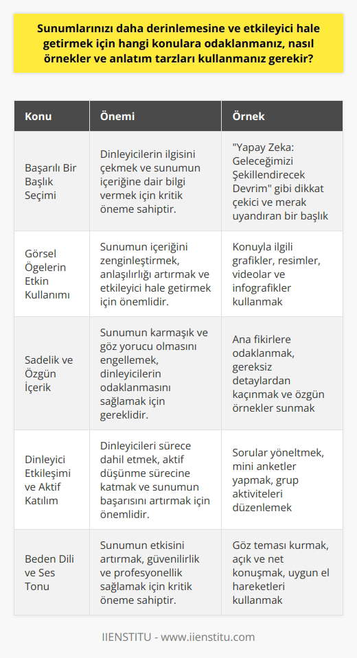 Etkileyici Sunumlar için Odaklanılması Gereken Konular ve Anlatım Tarzları  Başarılı Bir Başlık Seçimi  Akılda kalıcı bir sunum yapabilmek için öncelikle dikkat çekici bir başlık seçimi yapılmalıdır. Başlık, dinleyicilerin ilgisini çekmeye yönelik olmalı ve sunumun içeriğine dair bilgi vermelidir. Beklenmedik, tartışmalı ve gerektiğinde espri içeren bir başlık, dinleyicilerin ilgisini daha çok çekecektir.  Görsel Öğelerin Etkin Kullanımı  Sunumun içeriğini zenginleştirebilmek adına görsel öğelerle desteklenmesi önemlidir. Görsel öğeler sayesinde sunum daha anlaşılır ve etkileyici hale gelecektir. Bununla birlikte, görsellerin konu ile uyumlu olmasına ve eser sahibine atıf yapılarak kullanılmasına özen gösterilmelidir.  Sadelik ve Özgün İçerik  Sunumun karmakarışık ve göz yorucu olmaktan kaçınılması gerekmektedir. Karmaşıklığa sevk eden unsurlardan uzak durularak, sadelik ve özgün içeriğe yönelinmelidir. Ayrıca, grafik kullanımına da ölçülü bir şekilde yer verilmelidir.  Dinleyici Etkileşimi ve Aktif Katılım  Etkili bir sunum için dinleyiciyi sürece dahil etmek kritik bir öneme sahiptir. İzleyicilere sorular yönelterek ve etkileşimli etkinlikler ile onların aktif katılımını sağlamak, sunumun başarısı açısından oldukça önemlidir. Bu yöntem sayesinde dinleyiciler, sadece pasif dinleme yerine, aktif düşünme sürecine katılacaklardır.  Kısacası, güçlü bir başlık seçimi, görsel öğelerin etkin kullanımı, sadelik ve özgün içeriğe odaklanma ile dinleyicilerin aktif katılımını sağlayarak etkileyici ve akılda kalıcı sunumlar gerçekleştirmek mümkün olacaktır. Bu unsurlara dikkat edildiğinde sunumlar, hedef kitle üzerinde daha derin ve kalıcı bir etki yaratmayı başaracaktır.