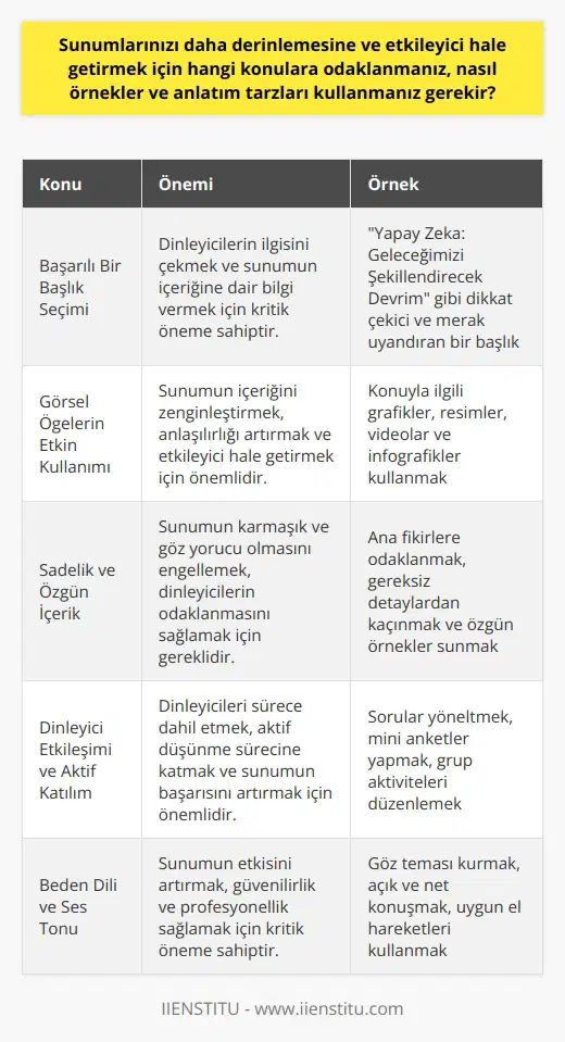 Etkileyici Sunumlar için Odaklanılması Gereken Konular ve Anlatım Tarzları  Başarılı Bir Başlık Seçimi  Akılda kalıcı bir sunum yapabilmek için öncelikle dikkat çekici bir başlık seçimi yapılmalıdır. Başlık, dinleyicilerin ilgisini çekmeye yönelik olmalı ve sunumun içeriğine dair bilgi vermelidir. Beklenmedik, tartışmalı ve gerektiğinde espri içeren bir başlık, dinleyicilerin ilgisini daha çok çekecektir.  Görsel Öğelerin Etkin Kullanımı  Sunumun içeriğini zenginleştirebilmek adına görsel öğelerle desteklenmesi önemlidir. Görsel öğeler sayesinde sunum daha anlaşılır ve etkileyici hale gelecektir. Bununla birlikte, görsellerin konu ile uyumlu olmasına ve eser sahibine atıf yapılarak kullanılmasına özen gösterilmelidir.  Sadelik ve Özgün İçerik  Sunumun karmakarışık ve göz yorucu olmaktan kaçınılması gerekmektedir. Karmaşıklığa sevk eden unsurlardan uzak durularak, sadelik ve özgün içeriğe yönelinmelidir. Ayrıca, grafik kullanımına da ölçülü bir şekilde yer verilmelidir.  Dinleyici Etkileşimi ve Aktif Katılım  Etkili bir sunum için dinleyiciyi sürece dahil etmek kritik bir öneme sahiptir. İzleyicilere sorular yönelterek ve etkileşimli etkinlikler ile onların aktif katılımını sağlamak, sunumun başarısı açısından oldukça önemlidir. Bu yöntem sayesinde dinleyiciler, sadece pasif dinleme yerine, aktif düşünme sürecine katılacaklardır.  Kısacası, güçlü bir başlık seçimi, görsel öğelerin etkin kullanımı, sadelik ve özgün içeriğe odaklanma ile dinleyicilerin aktif katılımını sağlayarak etkileyici ve akılda kalıcı sunumlar gerçekleştirmek mümkün olacaktır. Bu unsurlara dikkat edildiğinde sunumlar, hedef kitle üzerinde daha derin ve kalıcı bir etki yaratmayı başaracaktır.