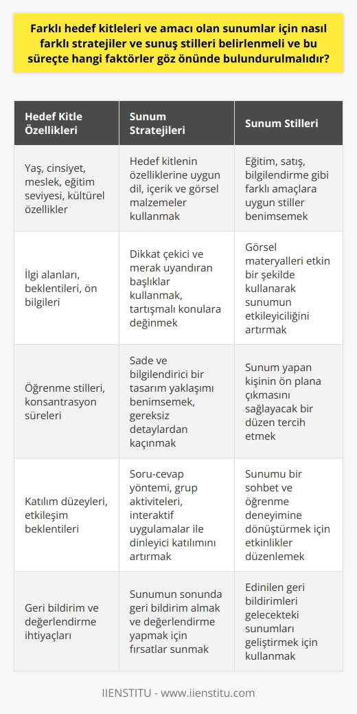 Farklı Hedef Kitleler ve Amaçlara Göre Stratejiler ve Sunuş Stilleri  Öncelikle sunumun hedef kitlesini ve amacını belirlemek, akılda kalıcı bir sunum yapma yolunda önemli bir adımdır. Hedef kitlenin yaş, cinsiyet, meslek, eğitim seviyesi ve kültürel özellikleri gibi faktörler, sunumun dilini, içeriğini ve kullanılan görsel malzemeleri etkileyebilir. Ayrıca sunumun amacına göre eğitim, satış veya bilgilendirme gibi farklı sunuş stilleri benimsenebilir.  Sunum Başlıkları ve Görsel Materyaller  Sunum başlığı, hedef kitlenin ilgisini çekmek ve merak uyandırmak açısından önemlidir. Başlık, beklenmedik veya mizahi olabilir, tartışmalara yol açabilecek konulara da değinebilir. Görsel materyaller kullanımı ise sunumun etkileyiciliğini artırma açısından güçlü bir araçtır. Seçilen görsellerin konu ile ilgili ve kaynak gösterilerek kullanılması hem etik hem de profesyonel bir tutum sergileyecektir.  Sade ve Etkin Sunum Tasarımı  Sunumun tasarımında karmaşık ve aşırı renkli bir düzen yerine sade ve bilgilendirici bir yaklaşım benimsemek önemlidir. Fazla sayıda dikkat dağıtıcı unsurlar yerine, anlatıcı figür olarak sunum yapan kişinin öne çıkmasına olanak tanıyacak bir düzen tercih edilmelidir. Bu sayede hedef kitle, sunumun ana unsuru olan içeriğe ve sunum yapan kişiye daha kolay konsantre olabilir.  Etkileşimli Sunumlar ve Aktivite Temelli Yaklaşım  Son olarak, dinleyicilerin sunuma daha aktif bir şekilde katılım sağlamasına olanak tanıyan bir sunuş stili benimsemek, sunumun akılda kalıcılığını artıracaktır. Soru-cevap yöntemi kullanmak, gruplar halinde problemleri çözmeye yönelik aktiviteler oluşturmak veya sunumu daha etkileşimli hale getiren uygulamalar eklemek sunumu sohbet ve öğrenme deneyimine dönüştürmeye yardımcı olabilir.  Sonuç olarak, farklı hedef kitleler ve amaçları olan sunumlar için etkili başlıklar ve görsel materyaller kullanmaya, sade ve etkin bir sunum tasarımı benimsemeye ve etkileşimli sunumlar ve aktivite temelli yaklaşımlarla dinleyici katılımını artırmaya odaklanmak stratejiler ve sunuş stillerinin belirlenmesinde önemli faktörlerdir. Bu sayede, sunumlar hem anlaşılır hem de akılda kalıcı olacaktır.