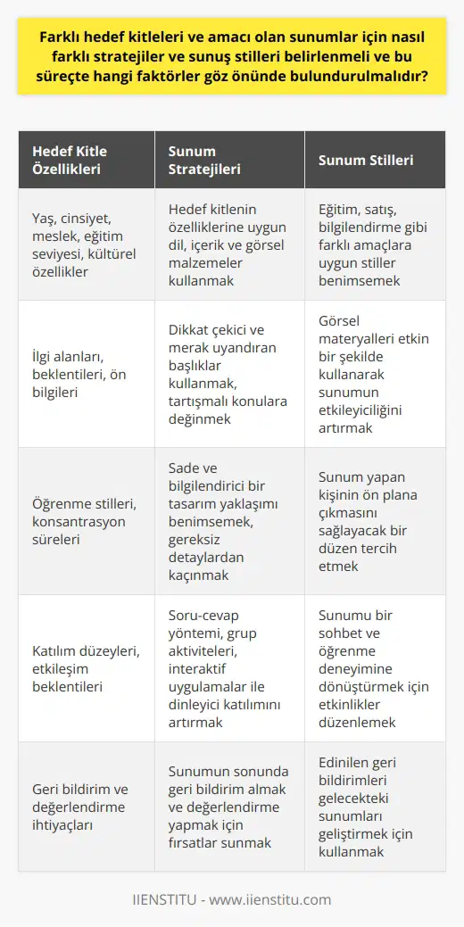 Farklı Hedef Kitleler ve Amaçlara Göre Stratejiler ve Sunuş Stilleri  Öncelikle sunumun hedef kitlesini ve amacını belirlemek, akılda kalıcı bir sunum yapma yolunda önemli bir adımdır. Hedef kitlenin yaş, cinsiyet, meslek, eğitim seviyesi ve kültürel özellikleri gibi faktörler, sunumun dilini, içeriğini ve kullanılan görsel malzemeleri etkileyebilir. Ayrıca sunumun amacına göre eğitim, satış veya bilgilendirme gibi farklı sunuş stilleri benimsenebilir.  Sunum Başlıkları ve Görsel Materyaller  Sunum başlığı, hedef kitlenin ilgisini çekmek ve merak uyandırmak açısından önemlidir. Başlık, beklenmedik veya mizahi olabilir, tartışmalara yol açabilecek konulara da değinebilir. Görsel materyaller kullanımı ise sunumun etkileyiciliğini artırma açısından güçlü bir araçtır. Seçilen görsellerin konu ile ilgili ve kaynak gösterilerek kullanılması hem etik hem de profesyonel bir tutum sergileyecektir.  Sade ve Etkin Sunum Tasarımı  Sunumun tasarımında karmaşık ve aşırı renkli bir düzen yerine sade ve bilgilendirici bir yaklaşım benimsemek önemlidir. Fazla sayıda dikkat dağıtıcı unsurlar yerine, anlatıcı figür olarak sunum yapan kişinin öne çıkmasına olanak tanıyacak bir düzen tercih edilmelidir. Bu sayede hedef kitle, sunumun ana unsuru olan içeriğe ve sunum yapan kişiye daha kolay konsantre olabilir.  Etkileşimli Sunumlar ve Aktivite Temelli Yaklaşım  Son olarak, dinleyicilerin sunuma daha aktif bir şekilde katılım sağlamasına olanak tanıyan bir sunuş stili benimsemek, sunumun akılda kalıcılığını artıracaktır. Soru-cevap yöntemi kullanmak, gruplar halinde problemleri çözmeye yönelik aktiviteler oluşturmak veya sunumu daha etkileşimli hale getiren uygulamalar eklemek sunumu sohbet ve öğrenme deneyimine dönüştürmeye yardımcı olabilir.  Sonuç olarak, farklı hedef kitleler ve amaçları olan sunumlar için etkili başlıklar ve görsel materyaller kullanmaya, sade ve etkin bir sunum tasarımı benimsemeye ve etkileşimli sunumlar ve aktivite temelli yaklaşımlarla dinleyici katılımını artırmaya odaklanmak stratejiler ve sunuş stillerinin belirlenmesinde önemli faktörlerdir. Bu sayede, sunumlar hem anlaşılır hem de akılda kalıcı olacaktır.