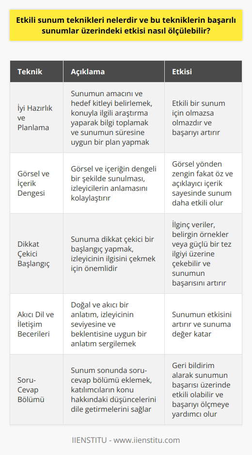 , dinleyici kitlesini etkilemek ve söylemek istediklerimizi başarılı bir şekilde aktarmak için kullanılan metodlardır. Başarılı sunumlar için uygulanabilecek bazı teknikler aşağıda açıklanmıştır.  İyi Hazırlık ve Planlama  Sunumun amacını ve hedef kitleyi belirlemek, konuyla ilgili araştırma yaparak bilgi toplamak ve sunumun süresine uygun bir plan yapmak etkili bir sunum için olmazsa olmazdır.  Görsel ve İçerik Dengesi  Görsel ve içeriğin dengeli bir şekilde sunulması, izleyicilerin anlamasını kolaylaştırır. Görsel yönden zengin fakat öz ve açıklayıcı içerik sayesinde sunum daha etkili olur.  Dikkat Çekici Başlangıç  Sunuma dikkat çekici bir başlangıç yapmak, izleyicinin ilgisini çekmek ve sunumun başarısı için önemlidir. İlginç veriler, belirgin örnekler veya güçlü bir tez ilgiyi üzerine çekebilir.  AKICI DİL VE İLETİŞİM BECERİLERİ  Doğal ve akıcı bir anlatım, sunumun etkisini artırır. İzleyicinin seviyesine ve beklentisine uygun bir anlatım sergileyerek, sunuma değer katmak mümkündür.  Soru-cevap bölümü  Sunum sonunda soru-cevap bölümü eklemek, katılımcıların konu hakkındaki düşüncelerini dile getirmelerini ve geri bildirim alarak sunumun başarısı üzerinde etkili olabilir.  Etkili Sunumların Ölçülmesi  nin başarılı sunumlar üzerindeki etkisi, geri bildirimler ve anketler yoluyla ölçülebilir. Katılımcılardan alınan yorumlar ve değerlendirmeler ışığında, sunumun ne kadar etkili olduğu kavranabilir. Ayrıca, izleyicilerin öğrenme hedeflerine ulaşıp ulaşmadığını kontrol ederek ve sunumdaki hedeflerin gerçekleşme oranını analiz ederek başarının ölçülmesi mümkündür. Sonuç olarak, yle hazırlanan sunumlar, başarı oranını artırmak ve izleyicilerin dikkatini çekmek açısından önemli bir role sahiptir.