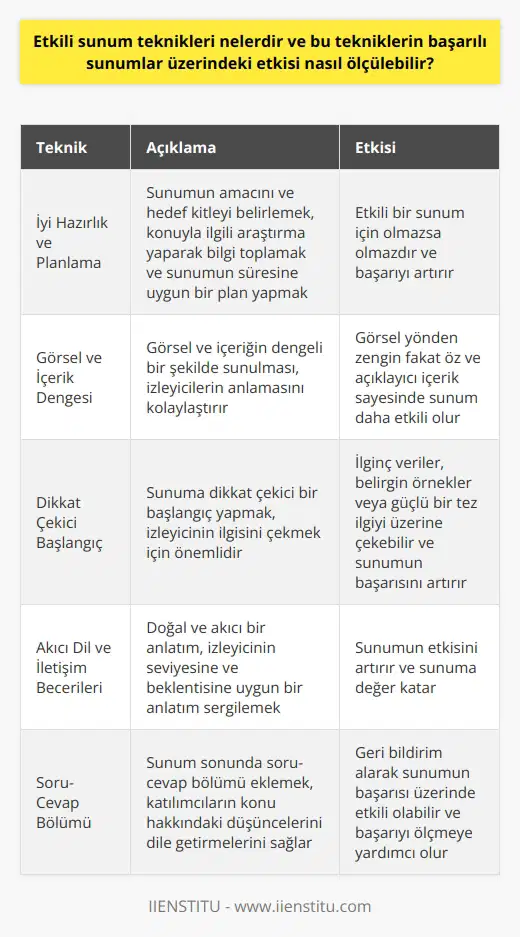 , dinleyici kitlesini etkilemek ve söylemek istediklerimizi başarılı bir şekilde aktarmak için kullanılan metodlardır. Başarılı sunumlar için uygulanabilecek bazı teknikler aşağıda açıklanmıştır. İyi Hazırlık ve Planlama Sunumun amacını ve hedef kitleyi belirlemek, konuyla ilgili araştırma yaparak bilgi toplamak ve sunumun süresine uygun bir plan yapmak etkili bir sunum için olmazsa olmazdır. Görsel ve İçerik Dengesi Görsel ve içeriğin dengeli bir şekilde sunulması, izleyicilerin anlamasını kolaylaştırır. Görsel yönden zengin fakat öz ve açıklayıcı içerik sayesinde sunum daha etkili olur. Dikkat Çekici Başlangıç Sunuma dikkat çekici bir başlangıç yapmak, izleyicinin ilgisini çekmek ve sunumun başarısı için önemlidir. İlginç veriler, belirgin örnekler veya güçlü bir tez ilgiyi üzerine çekebilir. AKICI DİL VE İLETİŞİM BECERİLERİ Doğal ve akıcı bir anlatım, sunumun etkisini artırır. İzleyicinin seviyesine ve beklentisine uygun bir anlatım sergileyerek, sunuma değer katmak mümkündür. Soru-cevap bölümü Sunum sonunda soru-cevap bölümü eklemek, katılımcıların konu hakkındaki düşüncelerini dile getirmelerini ve geri bildirim alarak sunumun başarısı üzerinde etkili olabilir. Etkili Sunumların Ölçülmesi nin başarılı sunumlar üzerindeki etkisi, geri bildirimler ve anketler yoluyla ölçülebilir. Katılımcılardan alınan yorumlar ve değerlendirmeler ışığında, sunumun ne kadar etkili olduğu kavranabilir. Ayrıca, izleyicilerin öğrenme hedeflerine ulaşıp ulaşmadığını kontrol ederek ve sunumdaki hedeflerin gerçekleşme oranını analiz ederek başarının ölçülmesi mümkündür. Sonuç olarak, yle hazırlanan sunumlar, başarı oranını artırmak ve izleyicilerin dikkatini çekmek açısından önemli bir role sahiptir.
