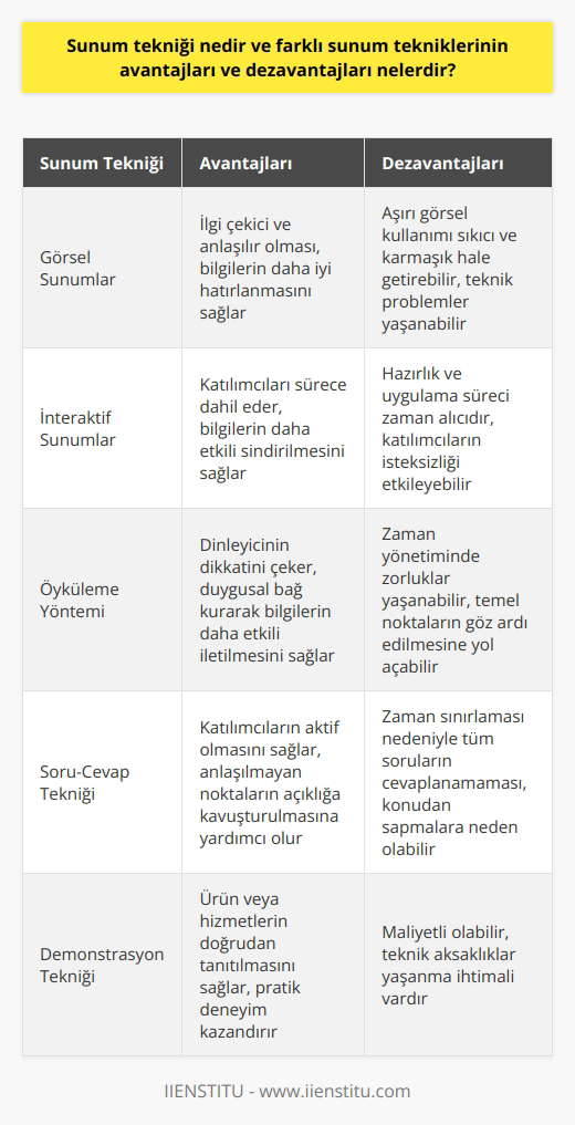 Sunum Tekniği Tanımı Sunum tekniği, bir konuyu anlatmak, bilgi ve fikirleri paylaşmak veya bir proje, ürün veya hizmet hakkında bilgi vermek amacıyla kullanılan yöntemler ve stratejiler bütünüdür. Sunum teknikleri, farklı hedef kitleleri ve amaçlara yönelik olarak değişiklik gösterebilir. Farklı Sunum Tekniklerinin Avantajları 1. Görsel Sunumlar: Görsel sunum teknikleri, genellikle slaytlar, diagramlar, tablolar ve grafikler kullanarak bilgi ve fikirleri sunmaktadır. Görsel öğelerin kullanılması, sunumun ilgi çekici ve anlaşılır olmasını sağlar. Ayrıca, yı kullanarak bilgilerin daha iyi hatırlanmasına katkıda bulunur. 2. İnteraktif Sunumlar: İnteraktif sunum teknikleri, katılımcıları sürece dahil ederek sunumu canlı ve etkili kılan yöntemlerdir. Soru-cevap, grup tartışmaları, oylama ve el hareketleri gibi yöntemler kullanarak katılımı artırır ve bilgilerin sindirilmesini sağlar. 3. Öyküleme Yöntemi: Öyküleme yöntemi, bilgi ve fikirlerin anlatılması için hikâyeler, örnek olaylar ve kişisel deneyimler kullanılır. Bu teknik, dinleyicinin dikkatini çeker ve duygusal bağ kurarak bilgilerin daha etkili bir şekilde iletilmesine yardımcı olur. Farklı Sunum Tekniklerinin Dezavantajları 1. Görsel Sunumların Dezavantajları: Görsel sunumlar, slayt ve grafik gibi görsel öğelerin aşırı kullanımı nedeniyle sıkıcı ve karmaşık hale gelebilir. Ayrıca, teknik problemler nedeniyle sunumun kesintiye uğraması da muhtemel bir dezavantajdır. 2. İnteraktif Sunumların Dezavantajları: İnteraktif sunumlar, hazırlık ve uygulama sürecinde daha fazla zaman ve enerji gerektirir. Katılımcıların isteksiz veya utangaç olması durumunda, etkileşim düzeyi düşebilir ve sunum amacına ulaşmakta zorluk yaşanabilir. 3. Öyküleme Yönteminin Dezavantajları: Öyküleme yöntemi, zaman yönetiminde zorluklar yaşanmasına neden olabilir ve bazen konunun temel noktalarının göz ardı edilmesine yol açar. Ayrıca duygu yoğunluğu sebebiyle dinleyici, aktarılan bilgilere dikkatini yitirebilir.