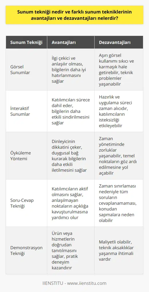 Sunum Tekniği Tanımı Sunum tekniği, bir konuyu anlatmak, bilgi ve fikirleri paylaşmak veya bir proje, ürün veya hizmet hakkında bilgi vermek amacıyla kullanılan yöntemler ve stratejiler bütünüdür. Sunum teknikleri, farklı hedef kitleleri ve amaçlara yönelik olarak değişiklik gösterebilir. Farklı Sunum Tekniklerinin Avantajları 1. Görsel Sunumlar: Görsel sunum teknikleri, genellikle slaytlar, diagramlar, tablolar ve grafikler kullanarak bilgi ve fikirleri sunmaktadır. Görsel öğelerin kullanılması, sunumun ilgi çekici ve anlaşılır olmasını sağlar. Ayrıca, yı kullanarak bilgilerin daha iyi hatırlanmasına katkıda bulunur. 2. İnteraktif Sunumlar: İnteraktif sunum teknikleri, katılımcıları sürece dahil ederek sunumu canlı ve etkili kılan yöntemlerdir. Soru-cevap, grup tartışmaları, oylama ve el hareketleri gibi yöntemler kullanarak katılımı artırır ve bilgilerin sindirilmesini sağlar. 3. Öyküleme Yöntemi: Öyküleme yöntemi, bilgi ve fikirlerin anlatılması için hikâyeler, örnek olaylar ve kişisel deneyimler kullanılır. Bu teknik, dinleyicinin dikkatini çeker ve duygusal bağ kurarak bilgilerin daha etkili bir şekilde iletilmesine yardımcı olur. Farklı Sunum Tekniklerinin Dezavantajları 1. Görsel Sunumların Dezavantajları: Görsel sunumlar, slayt ve grafik gibi görsel öğelerin aşırı kullanımı nedeniyle sıkıcı ve karmaşık hale gelebilir. Ayrıca, teknik problemler nedeniyle sunumun kesintiye uğraması da muhtemel bir dezavantajdır. 2. İnteraktif Sunumların Dezavantajları: İnteraktif sunumlar, hazırlık ve uygulama sürecinde daha fazla zaman ve enerji gerektirir. Katılımcıların isteksiz veya utangaç olması durumunda, etkileşim düzeyi düşebilir ve sunum amacına ulaşmakta zorluk yaşanabilir. 3. Öyküleme Yönteminin Dezavantajları: Öyküleme yöntemi, zaman yönetiminde zorluklar yaşanmasına neden olabilir ve bazen konunun temel noktalarının göz ardı edilmesine yol açar. Ayrıca duygu yoğunluğu sebebiyle dinleyici, aktarılan bilgilere dikkatini yitirebilir.