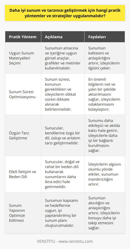 Etkili Pratik Yöntemler  Daha iyi bir sunum ve tarzınızı geliştirmek için, deneyimli sunucuların tavsiyelerine göre bazı pratik yöntemler ve stratejiler uygulanmalıdır. İlk olarak, başarılı sunumlar için genellikle doğru seçilen sunum materyalleri ve görsel araçlar kullanılmalıdır. Sunumun temel amacı ve içeriğine uygun şekilde, en etkili görselleri, grafikleri ve metinleri tercih etmek, sunumun kalitesini ve anlaşılırlığını artırır.  Sunum Süresi ve Kapsamı  Sunumları etkili kılmak için dikkat edilmesi gereken bir diğer faktör sunum süresidir. Sunum süresini belirlerken, konunun genel doğası ve gereklilikleri dikkate alınmalıdır. Sunum süresi, alıcının dikkat süresini yansıtmalı ve bu süre zarfında en önemli bilgiler net ve yalın bir şekilde ifade edilmelidir. Ayrıca, sunumun kapsamı ve hedeflerine uygun bir yapının olması, etkin bir sunumun temel yapı taşlarındandır.  Özgün Bir Tarz Geliştirmek  Etkili bir sunum tarzı ve anlatım geliştirmek için, sunucuların kendine özgü tarzını keşfetmeleri önemlidir. Bu tarz, sunumda kullanılacak dil ve üslup ile belirgin hale gelir. Özellikle, sunum dilinin anlaşılır, etkileyici ve katılımcılar için uygun olması gerekmektedir. Sunum yapılan dilde akıcı olmak ve mükemmel bir   ne sahip olmak, sunumu daha etkili hale getirir.  İletişim ve Beden Dili  Sunum tarzını geliştirmek için alınacak önlemlerin başında ise, iyi bir    kullanmak gelir. Bir sunum sırasında, sunucunun kullandığı iletişim şekli ve beden dili katılımcıların algısını doğrudan etkiler. Başarılı sunucular genellikle, doğal ve rahat bir  kullanarak sunumunu daha etkileyici ve ikna edici bir hale getirirler.  Sonuç olarak, doğru içerik seçimi, sunum süresi ve kapsamının belirlenmesi, özgün bir tarz geliştirmek, iyi bir  kullanarak daha iyi sunumlar yapılabilmekte ve sunum tarzı geliştirilebilmektedir. Bu stratejilerin ve pratik yöntemlerin uygulanması, sunum başarısı ve etkinliği açısından büyük önem taşımaktadır.