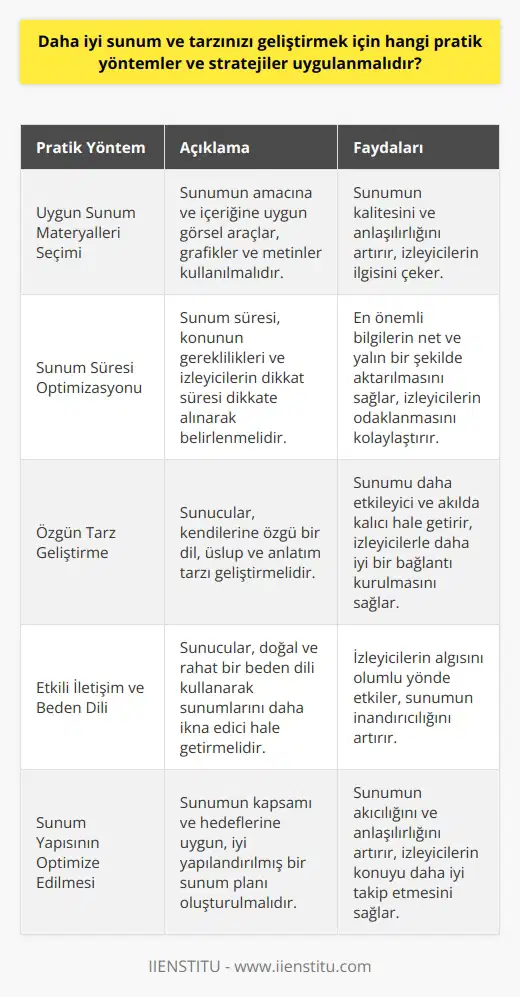 Etkili Pratik Yöntemler  Daha iyi bir sunum ve tarzınızı geliştirmek için, deneyimli sunucuların tavsiyelerine göre bazı pratik yöntemler ve stratejiler uygulanmalıdır. İlk olarak, başarılı sunumlar için genellikle doğru seçilen sunum materyalleri ve görsel araçlar kullanılmalıdır. Sunumun temel amacı ve içeriğine uygun şekilde, en etkili görselleri, grafikleri ve metinleri tercih etmek, sunumun kalitesini ve anlaşılırlığını artırır.  Sunum Süresi ve Kapsamı  Sunumları etkili kılmak için dikkat edilmesi gereken bir diğer faktör sunum süresidir. Sunum süresini belirlerken, konunun genel doğası ve gereklilikleri dikkate alınmalıdır. Sunum süresi, alıcının dikkat süresini yansıtmalı ve bu süre zarfında en önemli bilgiler net ve yalın bir şekilde ifade edilmelidir. Ayrıca, sunumun kapsamı ve hedeflerine uygun bir yapının olması, etkin bir sunumun temel yapı taşlarındandır.  Özgün Bir Tarz Geliştirmek  Etkili bir sunum tarzı ve anlatım geliştirmek için, sunucuların kendine özgü tarzını keşfetmeleri önemlidir. Bu tarz, sunumda kullanılacak dil ve üslup ile belirgin hale gelir. Özellikle, sunum dilinin anlaşılır, etkileyici ve katılımcılar için uygun olması gerekmektedir. Sunum yapılan dilde akıcı olmak ve mükemmel bir   ne sahip olmak, sunumu daha etkili hale getirir.  İletişim ve Beden Dili  Sunum tarzını geliştirmek için alınacak önlemlerin başında ise, iyi bir    kullanmak gelir. Bir sunum sırasında, sunucunun kullandığı iletişim şekli ve beden dili katılımcıların algısını doğrudan etkiler. Başarılı sunucular genellikle, doğal ve rahat bir  kullanarak sunumunu daha etkileyici ve ikna edici bir hale getirirler.  Sonuç olarak, doğru içerik seçimi, sunum süresi ve kapsamının belirlenmesi, özgün bir tarz geliştirmek, iyi bir  kullanarak daha iyi sunumlar yapılabilmekte ve sunum tarzı geliştirilebilmektedir. Bu stratejilerin ve pratik yöntemlerin uygulanması, sunum başarısı ve etkinliği açısından büyük önem taşımaktadır.