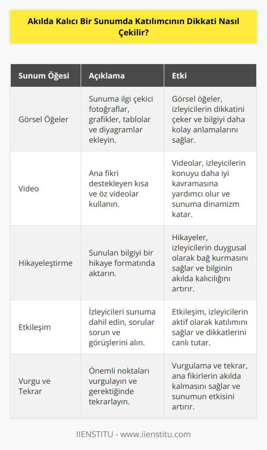 Sunumun görsel özelliklerini arttırmak gerekiyor. Bazen bir fotoğraf sayfalarca yazıdan daha çok şey ifade eder. Video da eklenebilir. Ana fikre uygun bir video kişilerin konuyu anlamasına yardımcı olur.