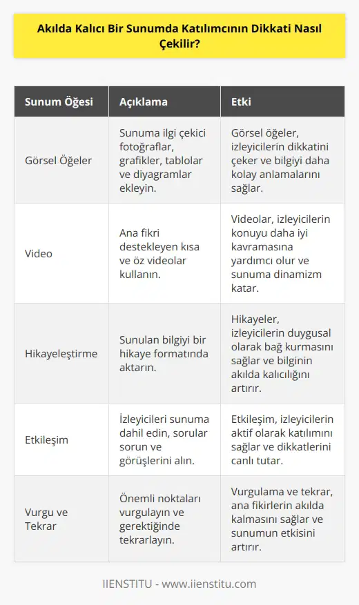 Sunumun görsel özelliklerini arttırmak gerekiyor. Bazen bir fotoğraf sayfalarca yazıdan daha çok şey ifade eder. Video da eklenebilir. Ana fikre uygun bir video kişilerin konuyu anlamasına yardımcı olur.