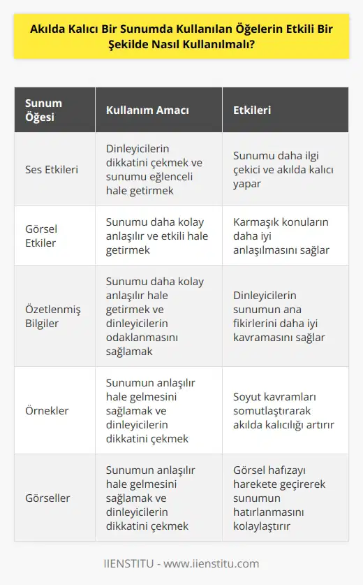 Akılda kalıcı bir sunum yapmak için öncelikle ses ve görsel etkileri kullanmak önemlidir. Ses etkileri, dinleyicilerin dikkatini çekmek ve sunumu eğlenceli hale getirmek için kullanılabilir. Görsel etkiler ise sunumu daha kolay anlaşılır ve daha etkili hale getirmek için kullanılmalıdır. Diğer önemli bir unsur ise anlaşılır ve özetlenmiş bilgiler sunmaktır. Sunumunuzda özetlenmiş bilgilerin kullanılması, sunumu daha kolay anlaşılır hale getirecek ve dinleyicilerin daha kolay anlayabilecekleri konulara odaklanmalarını sağlayacaktır. Sunum sırasında örnekler ve görseller kullanmak da akılda kalıcı bir sunumun oluşturulmasında önemlidir. Örnekler ve görseller, sunumun anlaşılır hale gelmesini sağlarken aynı zamanda dinleyicilerin dikkatini çekmek için de kullanılabilir.