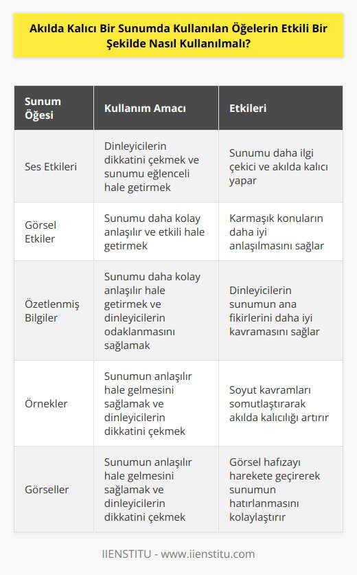 Akılda kalıcı bir sunum yapmak için öncelikle ses ve görsel etkileri kullanmak önemlidir. Ses etkileri, dinleyicilerin dikkatini çekmek ve sunumu eğlenceli hale getirmek için kullanılabilir. Görsel etkiler ise sunumu daha kolay anlaşılır ve daha etkili hale getirmek için kullanılmalıdır. Diğer önemli bir unsur ise anlaşılır ve özetlenmiş bilgiler sunmaktır. Sunumunuzda özetlenmiş bilgilerin kullanılması, sunumu daha kolay anlaşılır hale getirecek ve dinleyicilerin daha kolay anlayabilecekleri konulara odaklanmalarını sağlayacaktır. Sunum sırasında örnekler ve görseller kullanmak da akılda kalıcı bir sunumun oluşturulmasında önemlidir. Örnekler ve görseller, sunumun anlaşılır hale gelmesini sağlarken aynı zamanda dinleyicilerin dikkatini çekmek için de kullanılabilir.