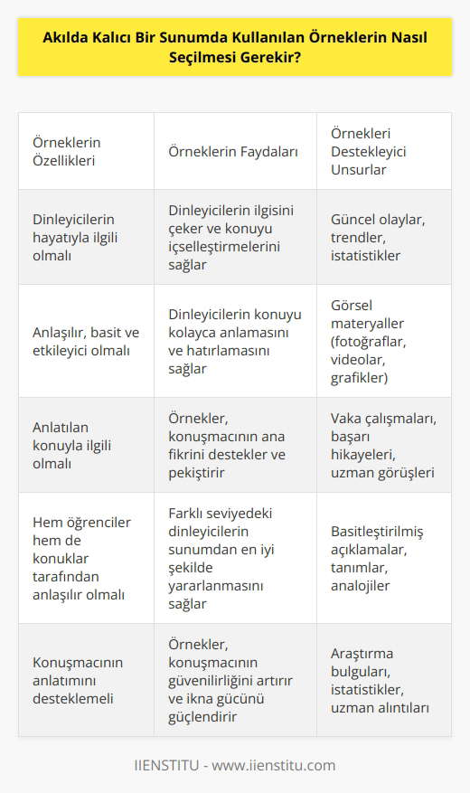 Akılda kalıcı bir sunumda kullanılan örneklerin seçilmesinde en önemli kriterler, örneklerin çoğu dinleyicinin hayatıyla ilgili olması, örneklerin anlaşılır, basit ve etkileyici olmasıdır. Ayrıca, örneklerin anlatılan konuyla ilgili olması önemlidir. Örneklerin konuşmacının anlattıklarını destekleyen bilgiler içermeleri, örneklerin konuşmacının konusu ile ilgili mevcut olayları veya trendleri göstermesi de önemlidir. Örnekler hem öğrenci hem de konuklar tarafından anlaşılır olmalı ve konuşmacının anlattıklarını destekleyen fotoğraflar, video veya grafikler eklemek daha etkili bir sunum sağlayacaktır.