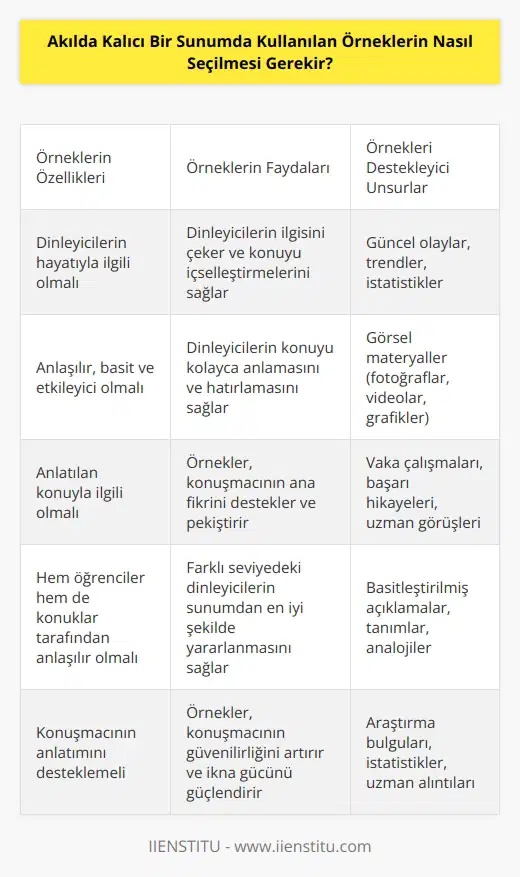 Akılda kalıcı bir sunumda kullanılan örneklerin seçilmesinde en önemli kriterler, örneklerin çoğu dinleyicinin hayatıyla ilgili olması, örneklerin anlaşılır, basit ve etkileyici olmasıdır. Ayrıca, örneklerin anlatılan konuyla ilgili olması önemlidir. Örneklerin konuşmacının anlattıklarını destekleyen bilgiler içermeleri, örneklerin konuşmacının konusu ile ilgili mevcut olayları veya trendleri göstermesi de önemlidir. Örnekler hem öğrenci hem de konuklar tarafından anlaşılır olmalı ve konuşmacının anlattıklarını destekleyen fotoğraflar, video veya grafikler eklemek daha etkili bir sunum sağlayacaktır.