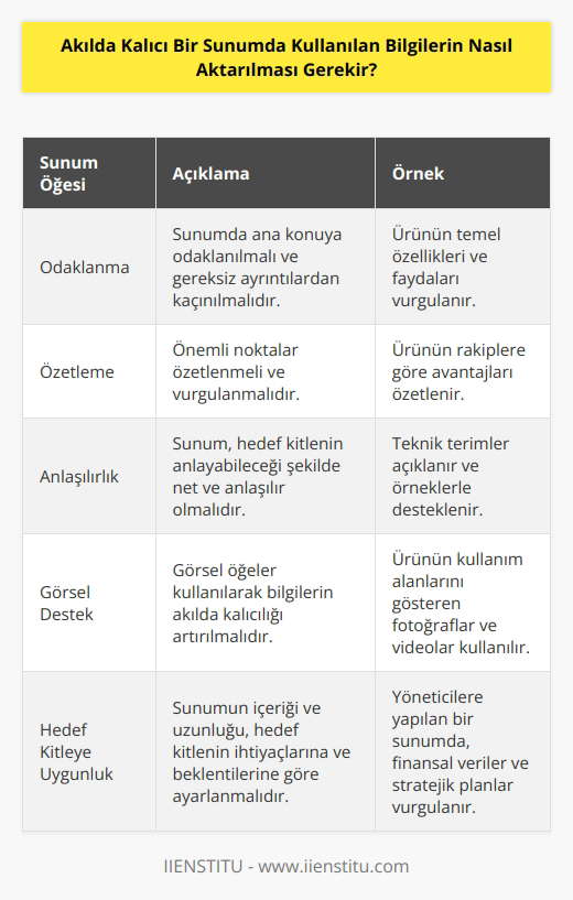 Akılda kalıcı bir sunumda, konuya odaklı ve özetleyici bir yaklaşım kullanılmalıdır. Sunum öncelikleri belirlenerek, önemli noktaların öne çıkarılması, gereksiz ayrıntıların dışlanması ve özetlenmesi sağlanmalıdır. Sunum, akılda kalıcı olması için anlaşılır ve özet şeklinde olmalı; kullanılan örnekler ve görseller de dikkat çekici ve etkileyici olmalıdır. Sunumdaki bilgilerin uzunluğu, hedef kitle ve sunumun amacına göre değişir. Görsel destek kullanılarak bilgilerin anlaşılır ve hatırlanır olması sağlanmalıdır.