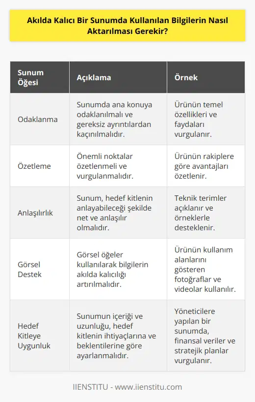 Akılda kalıcı bir sunumda, konuya odaklı ve özetleyici bir yaklaşım kullanılmalıdır. Sunum öncelikleri belirlenerek, önemli noktaların öne çıkarılması, gereksiz ayrıntıların dışlanması ve özetlenmesi sağlanmalıdır. Sunum, akılda kalıcı olması için anlaşılır ve özet şeklinde olmalı; kullanılan örnekler ve görseller de dikkat çekici ve etkileyici olmalıdır. Sunumdaki bilgilerin uzunluğu, hedef kitle ve sunumun amacına göre değişir. Görsel destek kullanılarak bilgilerin anlaşılır ve hatırlanır olması sağlanmalıdır.
