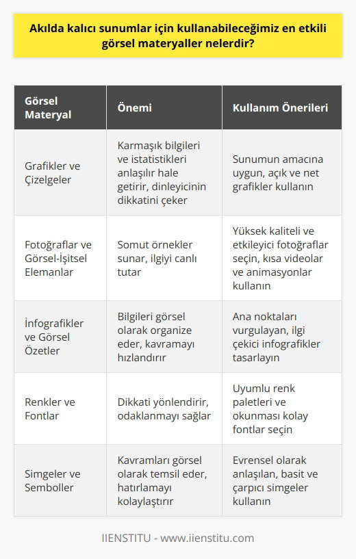 Görsel Materyallerin Önemi  Akılda kalıcı sunumlar yapmak isteyenler için görsel materyallerin kullanımı büyük öneme sahiptir. Hangi görsel materyallerin en etkili olduğunu belirlemeye çalışalım.  Grafikler ve Çizelgeler  Bir sunumda kullanılması gereken önemli görsel materyaller arasında grafikler ve çizelgeler yer alır. Bu materyaller sayesinde karmaşık bilgiler ve istatistikler daha anlaşılır hale gelir. Aynı zamanda, dinleyicinin dikkatini çeken ve sunumun amacına ulaşmasını sağlayan etkili unsurlardır.  Fotoğraflar ve Görsel İşitsel Elemanlar  Fotoğraflar, insanların dikkatini çekmekte etkilidir ve soğuk veri yerine somut örnekler sunar. Ayrıca, kullanılan fotoğrafların kalitesi ve çözünürlüğü de önemlidir. Kaliteli ve etkileyici fotoğraflar, dinleyicilerin sunum boyunca ilgisini korumasında önemli bir rol oynar. Ek olarak, kısa videolar ve animasyonlar da sunumunuzu zenginleştirerek akılda kalıcılığını artırabilir.  İnfografikler ve Görsel Özetler  İnfografikler, bilgileri görsel olarak organize eden ve insanların daha hızlı kavramalarını sağlayan etkili bir araçtır. Sunumlarınızda kullanabileceğiniz bu görsel materyaller, hemen hemen her konuyu daha ilgi çekici ve etkileyici hale getirir. Ayrıca, görsel özetler kullanarak da sunumunuzun ana noktalarını vurgulayabilir ve dinleyicilerin daha iyi kavramasına yardımcı olabilirsiniz.  Renklerin ve Fontların Kullanımı  Sunumlarınızda kullanacağınız renklerin ve fontların seçimi de önemlidir. Renkler ve fontlar sayesinde, sunumu dinleyenlerin dikkatini yönlendirebilir ve belirli noktalara odaklanmasını sağlayabilirsiniz. Bu nedenle, uyumlu renk paletleri ve okunması kolay fontlar kullanarak sunumunuzun etkileyiciliğini ve akılda kalıcılığını artırabilirsiniz.  Sonuç olarak, akılda kalıcı sunumlar için en etkili görsel materyaller grafikler, çizelgeler, fotoğraflar, görsel işitsel elemanlar, infografikler ve görsel özetlerdir. Bunların yanı sıra, uyumlu renkler ve okunabilir fontlar da sunumunuzun başarısı üzerinde önemli bir etkiye sahiptir. Sunumlarınıza bu önerileri dahil ederek, etkileyici ve unutulmaz bir sunum gerçekleştirebilirsiniz.