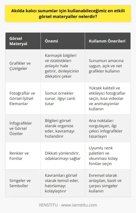 Görsel Materyallerin Önemi  Akılda kalıcı sunumlar yapmak isteyenler için görsel materyallerin kullanımı büyük öneme sahiptir. Hangi görsel materyallerin en etkili olduğunu belirlemeye çalışalım.  Grafikler ve Çizelgeler  Bir sunumda kullanılması gereken önemli görsel materyaller arasında grafikler ve çizelgeler yer alır. Bu materyaller sayesinde karmaşık bilgiler ve istatistikler daha anlaşılır hale gelir. Aynı zamanda, dinleyicinin dikkatini çeken ve sunumun amacına ulaşmasını sağlayan etkili unsurlardır.  Fotoğraflar ve Görsel İşitsel Elemanlar  Fotoğraflar, insanların dikkatini çekmekte etkilidir ve soğuk veri yerine somut örnekler sunar. Ayrıca, kullanılan fotoğrafların kalitesi ve çözünürlüğü de önemlidir. Kaliteli ve etkileyici fotoğraflar, dinleyicilerin sunum boyunca ilgisini korumasında önemli bir rol oynar. Ek olarak, kısa videolar ve animasyonlar da sunumunuzu zenginleştirerek akılda kalıcılığını artırabilir.  İnfografikler ve Görsel Özetler  İnfografikler, bilgileri görsel olarak organize eden ve insanların daha hızlı kavramalarını sağlayan etkili bir araçtır. Sunumlarınızda kullanabileceğiniz bu görsel materyaller, hemen hemen her konuyu daha ilgi çekici ve etkileyici hale getirir. Ayrıca, görsel özetler kullanarak da sunumunuzun ana noktalarını vurgulayabilir ve dinleyicilerin daha iyi kavramasına yardımcı olabilirsiniz.  Renklerin ve Fontların Kullanımı  Sunumlarınızda kullanacağınız renklerin ve fontların seçimi de önemlidir. Renkler ve fontlar sayesinde, sunumu dinleyenlerin dikkatini yönlendirebilir ve belirli noktalara odaklanmasını sağlayabilirsiniz. Bu nedenle, uyumlu renk paletleri ve okunması kolay fontlar kullanarak sunumunuzun etkileyiciliğini ve akılda kalıcılığını artırabilirsiniz.  Sonuç olarak, akılda kalıcı sunumlar için en etkili görsel materyaller grafikler, çizelgeler, fotoğraflar, görsel işitsel elemanlar, infografikler ve görsel özetlerdir. Bunların yanı sıra, uyumlu renkler ve okunabilir fontlar da sunumunuzun başarısı üzerinde önemli bir etkiye sahiptir. Sunumlarınıza bu önerileri dahil ederek, etkileyici ve unutulmaz bir sunum gerçekleştirebilirsiniz.