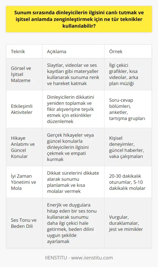 Sunum ve Görsel Yöntemler  Sunum sırasında dinleyicilerin ilgisini canlı tutmak ve işitsel anlamda zenginleştirmek için çeşitli teknikler kullanılabilir. Görsel ve işitsel malzeme kullanarak sunuma renk ve hareket katabilirsiniz. Örneğin, slaytlar, videolar ve ses kayıtları gibi materyalleri kullanarak daha fazla öğrenme ortamı yaratabilirsiniz.  Etkileşimli Aktiviteler  Sunum sürecinde, etkileşimli aktiviteler düzenleyerek dinleyicilerin dikkatini yeniden toplamalarını ve sunuma devam etmelerini sağlayabilirsiniz. Soru-cevap bölümleri, anketler ve tartışma grupları gibi etkinliklerle katılımcıları sürece dahil edebilir ve fikir alışverişine teşvik edebilirsiniz.  Hikâye Anlatımı ve Güncel Konular  Sunumu, gerçek hikayeler veya güncel konularla destekleyerek dinleyicilerin ilgisini daha fazla çekebilirsiniz. Hikâyeler, örnekler ve gerçek yaşam olayları, dinleyicilerle empati kurmayı ve konuyu daha somut bir şekilde kendilerine yakın hissetmelerini sağlar.  İyi Zaman Yönetimi ve Mola  Sunumda dikkat sürelerini dikkate alarak iyi bir zaman yönetimi gerçekleştirilmelidir. Uzun sunumlar sırasında kısa molalar vermek ve esnek olmak, dinleyicilerin konsantrasyonunu sürdürmelerine yardımcı olur.  Ses Tonu ve Beden Dili  Sunumu canlı ve akıcı kılmak için ses tonu ve beden diline dikkat etmek önemlidir. Hızlı ve monoton konuşmak yerine enerjik ve duyguları ifade eden bir ses tonu kullanarak sunumu daha ilgi çekici hâle getirebilirsiniz. Ayrıca beden dilinin temposunu ve enerjisini de uygun şekilde ayarlayarak dinleyicilerin dikkatini artırabilirsiniz.  Sonuç olarak, sunum sırasında dinleyicilerin ilgisini canlı tutmak ve işitsel anlamda zenginleştirmek için görsel yöntemler, etkileşimli aktiviteler, hikâye anlatımı, zaman yönetimi ve ses tonu gibi teknikler kullanılmalıdır. Bu sayede, sunumunuzu daha etkili, anlaşılır ve ilgi çekici hâle getirebilirsiniz.