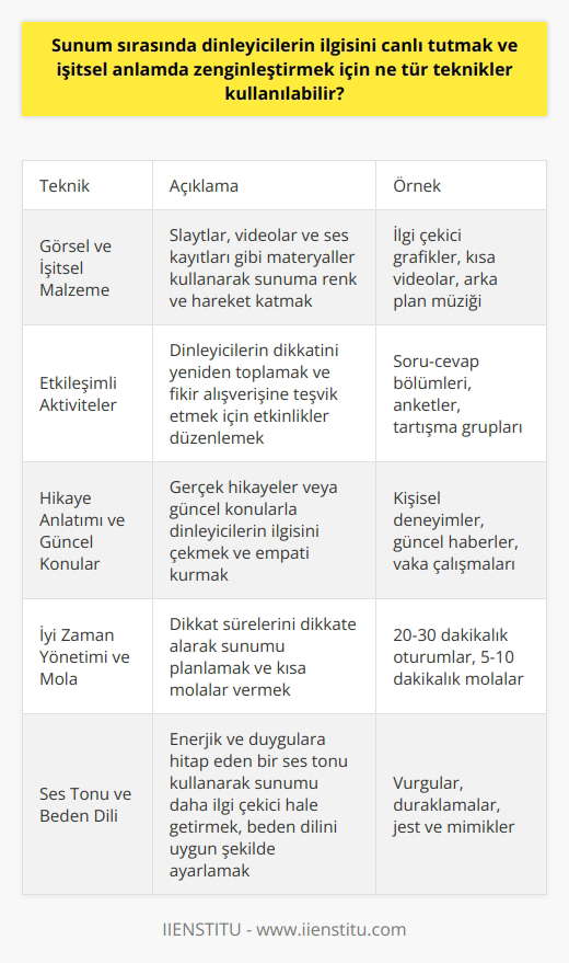 Sunum ve Görsel Yöntemler Sunum sırasında dinleyicilerin ilgisini canlı tutmak ve işitsel anlamda zenginleştirmek için çeşitli teknikler kullanılabilir. Görsel ve işitsel malzeme kullanarak sunuma renk ve hareket katabilirsiniz. Örneğin, slaytlar, videolar ve ses kayıtları gibi materyalleri kullanarak daha fazla öğrenme ortamı yaratabilirsiniz. Etkileşimli Aktiviteler Sunum sürecinde, etkileşimli aktiviteler düzenleyerek dinleyicilerin dikkatini yeniden toplamalarını ve sunuma devam etmelerini sağlayabilirsiniz. Soru-cevap bölümleri, anketler ve tartışma grupları gibi etkinliklerle katılımcıları sürece dahil edebilir ve fikir alışverişine teşvik edebilirsiniz. Hikâye Anlatımı ve Güncel Konular Sunumu, gerçek hikayeler veya güncel konularla destekleyerek dinleyicilerin ilgisini daha fazla çekebilirsiniz. Hikâyeler, örnekler ve gerçek yaşam olayları, dinleyicilerle empati kurmayı ve konuyu daha somut bir şekilde kendilerine yakın hissetmelerini sağlar. İyi Zaman Yönetimi ve Mola Sunumda dikkat sürelerini dikkate alarak iyi bir zaman yönetimi gerçekleştirilmelidir. Uzun sunumlar sırasında kısa molalar vermek ve esnek olmak, dinleyicilerin konsantrasyonunu sürdürmelerine yardımcı olur. Ses Tonu ve Beden Dili Sunumu canlı ve akıcı kılmak için ses tonu ve beden diline dikkat etmek önemlidir. Hızlı ve monoton konuşmak yerine enerjik ve duyguları ifade eden bir ses tonu kullanarak sunumu daha ilgi çekici hâle getirebilirsiniz. Ayrıca beden dilinin temposunu ve enerjisini de uygun şekilde ayarlayarak dinleyicilerin dikkatini artırabilirsiniz. Sonuç olarak, sunum sırasında dinleyicilerin ilgisini canlı tutmak ve işitsel anlamda zenginleştirmek için görsel yöntemler, etkileşimli aktiviteler, hikâye anlatımı, zaman yönetimi ve ses tonu gibi teknikler kullanılmalıdır. Bu sayede, sunumunuzu daha etkili, anlaşılır ve ilgi çekici hâle getirebilirsiniz.