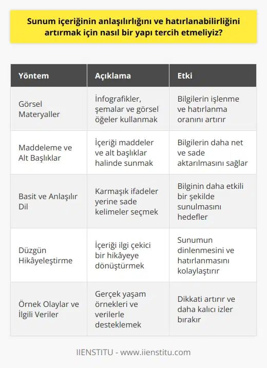 Görsel Materyallerin Rolü  Sunum içeriğinin anlaşılırlığını ve hatırlanabilirliğini artırmak adına görsel materyallerin etkili kullanımına önem verilmelidir. İstatistiklere göre, görsel bilgilerin işlenme ve hatırlanma oranı daha yüksektir. Özellikle infografik ve şemalar, edinilen bilgilerin daha sağlıklı hatırlanabilmesini sağlar.  Maddelerin Kullanımı  Sunum metninde maddeler ve alt başlıklar kullanarak, bilgilerin daha sade ve net bir şekilde aktarılması sağlanmalıdır. Bu yapı, alıcıların bilgilere odaklanmasına ve ana noktaları hızlıca yakalamalarına olanak tanır.  Basit ve Anlaşılır Dil  Anlaşılırlığı ve hatırlanabilirliği bir adım öteye taşımak için, sunum içeriğinde basit ve anlaşılır bir dil tercih edilmelidir. Karmaşık ifadeler yerine sade ve anlaşılır kelimeler kullanılarak, bilginin daha etkili bir şekilde sunulması hedeflenmelidir.  Düzgün Hikayeleştirme  Etkili bir sunum yapısı, içeriğin düzgün bir hikayeye dönüşmesine imkan tanımalıdır. Hikaye akışı içerisinde, alıcıların ilgisini yakalayabilecek öğeler ve beklenmedik sürprizlerle beslenmiş bir senaryo, sunumun dinlenmesini ve hatırlanmasını kolaylaştırır.  Örnek Olaylar ve İlgili Veriler  Sunum metninde, açıklanan konularla ilgili gerçek yaşam örnekleri ve ilgili verilerle desteklenmesi, sunum sırasında dikkati artırır ve daha kalıcı izler bırakır. İlgili örnekler sunarak, karşı tarafın öğrenme sürecini destekleyici bir etkiye sahip olabilirsiniz.  Sonuç olarak, sunum içeriğinin anlaşılırlığını ve hatırlanabilirliğini artırmak için görsel materyallerden yararlanamak, maddeler ve alt başlıklar kullanarak bilgileri netleştirmek, basit ve anlaşılır bir dil seçimi yapmak, düşgün hikayeleştirme ile alıcıların dikkatini çekmek ve gerçek yaşam örnekleri ile sunumu güçlendirmek önemlidir. Bu yöntemlerle, sunumunuzun başarılı ve etkili olabileceğini göz önünde bulundurarak, içeriğinizi daha etkili hale getirebilirsiniz.