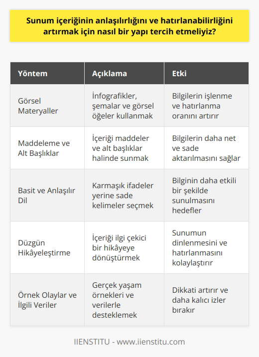 Görsel Materyallerin Rolü Sunum içeriğinin anlaşılırlığını ve hatırlanabilirliğini artırmak adına görsel materyallerin etkili kullanımına önem verilmelidir. İstatistiklere göre, görsel bilgilerin işlenme ve hatırlanma oranı daha yüksektir. Özellikle infografik ve şemalar, edinilen bilgilerin daha sağlıklı hatırlanabilmesini sağlar. Maddelerin Kullanımı Sunum metninde maddeler ve alt başlıklar kullanarak, bilgilerin daha sade ve net bir şekilde aktarılması sağlanmalıdır. Bu yapı, alıcıların bilgilere odaklanmasına ve ana noktaları hızlıca yakalamalarına olanak tanır. Basit ve Anlaşılır Dil Anlaşılırlığı ve hatırlanabilirliği bir adım öteye taşımak için, sunum içeriğinde basit ve anlaşılır bir dil tercih edilmelidir. Karmaşık ifadeler yerine sade ve anlaşılır kelimeler kullanılarak, bilginin daha etkili bir şekilde sunulması hedeflenmelidir. Düzgün Hikayeleştirme Etkili bir sunum yapısı, içeriğin düzgün bir hikayeye dönüşmesine imkan tanımalıdır. Hikaye akışı içerisinde, alıcıların ilgisini yakalayabilecek öğeler ve beklenmedik sürprizlerle beslenmiş bir senaryo, sunumun dinlenmesini ve hatırlanmasını kolaylaştırır. Örnek Olaylar ve İlgili Veriler Sunum metninde, açıklanan konularla ilgili gerçek yaşam örnekleri ve ilgili verilerle desteklenmesi, sunum sırasında dikkati artırır ve daha kalıcı izler bırakır. İlgili örnekler sunarak, karşı tarafın öğrenme sürecini destekleyici bir etkiye sahip olabilirsiniz. Sonuç olarak, sunum içeriğinin anlaşılırlığını ve hatırlanabilirliğini artırmak için görsel materyallerden yararlanamak, maddeler ve alt başlıklar kullanarak bilgileri netleştirmek, basit ve anlaşılır bir dil seçimi yapmak, düşgün hikayeleştirme ile alıcıların dikkatini çekmek ve gerçek yaşam örnekleri ile sunumu güçlendirmek önemlidir. Bu yöntemlerle, sunumunuzun başarılı ve etkili olabileceğini göz önünde bulundurarak, içeriğinizi daha etkili hale getirebilirsiniz.