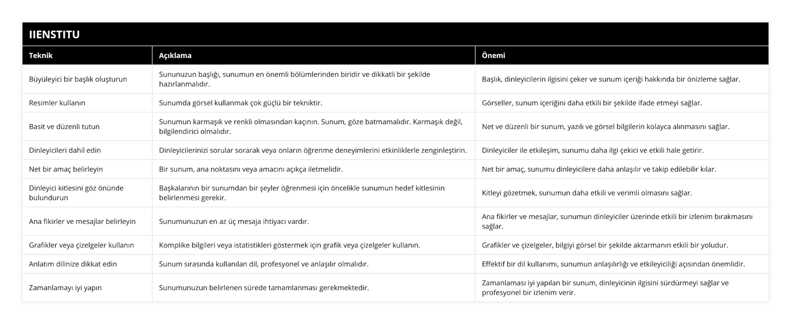 Büyüleyici bir başlık oluşturun, Sununuzun başlığı, sunumun en önemli bölümlerinden biridir ve dikkatli bir şekilde hazırlanmalıdır, Başlık, dinleyicilerin ilgisini çeker ve sunum içeriği hakkında bir önizleme sağlar, Resimler kullanın, Sunumda görsel kullanmak çok güçlü bir tekniktir, Görseller, sunum içeriğini daha etkili bir şekilde ifade etmeyi sağlar, Basit ve düzenli tutun, Sunumun karmaşık ve renkli olmasından kaçının Sunum, göze batmamalıdır Karmaşık değil, bilgilendirici olmalıdır, Net ve düzenli bir sunum, yazılı ve görsel bilgilerin kolayca alınmasını sağlar, Dinleyicileri dahil edin, Dinleyicilerinizi sorular sorarak veya onların öğrenme deneyimlerini etkinliklerle zenginleştirin, Dinleyiciler ile etkileşim, sunumu daha ilgi çekici ve etkili hale getirir, Net bir amaç belirleyin, Bir sunum, ana noktasını veya amacını açıkça iletmelidir, Net bir amaç, sunumu dinleyicilere daha anlaşılır ve takip edilebilir kılar, Dinleyici kitlesini göz önünde bulundurun, Başkalarının bir sunumdan bir şeyler öğrenmesi için öncelikle sunumun hedef kitlesinin belirlenmesi gerekir, Kitleyi gözetmek, sunumun daha etkili ve verimli olmasını sağlar, Ana fikirler ve mesajlar belirleyin, Sunumunuzun en az üç mesaja ihtiyacı vardır, Ana fikirler ve mesajlar, sunumun dinleyiciler üzerinde etkili bir izlenim bırakmasını sağlar, Grafikler veya çizelgeler kullanın, Komplike bilgileri veya istatistikleri göstermek için grafik veya çizelgeler kullanın, Grafikler ve çizelgeler, bilgiyi görsel bir şekilde aktarmanın etkili bir yoludur, Anlatım dilinize dikkat edin, Sunum sırasında kullanılan dil, profesyonel ve anlaşılır olmalıdır, Effektif bir dil kullanımı, sunumun anlaşılırlığı ve etkileyiciliği açısından önemlidir, Zamanlamayı iyi yapın, Sunumunuzun belirlenen sürede tamamlanması gerekmektedir, Zamanlaması iyi yapılan bir sunum, dinleyicinin ilgisini sürdürmeyi sağlar ve profesyonel bir izlenim verir
