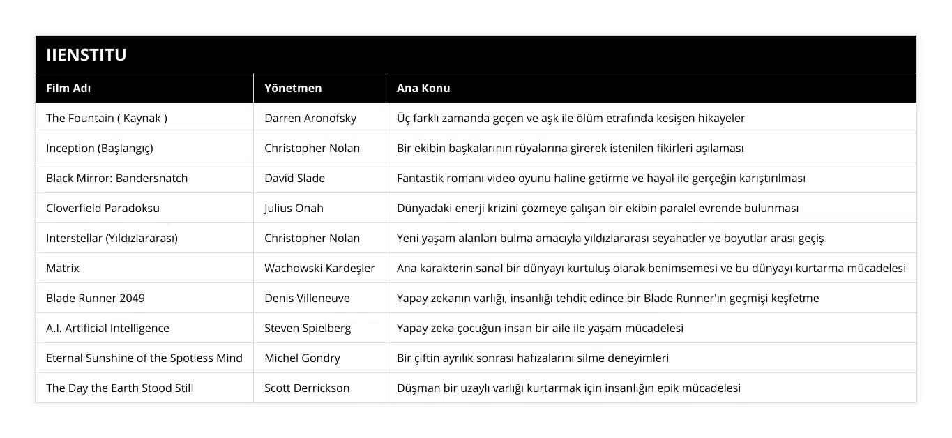 The Fountain ( Kaynak ), Darren Aronofsky, Üç farklı zamanda geçen ve aşk ile ölüm etrafında kesişen hikayeler, Inception (Başlangıç), Christopher Nolan, Bir ekibin başkalarının rüyalarına girerek istenilen fikirleri aşılaması, Black Mirror: Bandersnatch, David Slade, Fantastik romanı video oyunu haline getirme ve hayal ile gerçeğin karıştırılması, Cloverfield Paradoksu, Julius Onah, Dünyadaki enerji krizini çözmeye çalışan bir ekibin paralel evrende bulunması, Interstellar (Yıldızlararası), Christopher Nolan, Yeni yaşam alanları bulma amacıyla yıldızlararası seyahatler ve boyutlar arası geçiş, Matrix, Wachowski Kardeşler, Ana karakterin sanal bir dünyayı kurtuluş olarak benimsemesi ve bu dünyayı kurtarma mücadelesi, Blade Runner 2049, Denis Villeneuve, Yapay zekanın varlığı, insanlığı tehdit edince bir Blade Runner'ın geçmişi keşfetme, AI Artificial Intelligence, Steven Spielberg, Yapay zeka çocuğun insan bir aile ile yaşam mücadelesi, Eternal Sunshine of the Spotless Mind, Michel Gondry, Bir çiftin ayrılık sonrası hafızalarını silme deneyimleri, The Day the Earth Stood Still, Scott Derrickson, Düşman bir uzaylı varlığı kurtarmak için insanlığın epik mücadelesi