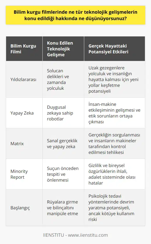 Bilim kurgu filmlerindeki teknolojik gelişmelerin, dünyamızda mevcut olan gerçek teknolojileri oldukça uzaklara taşıdığını düşünüyorum. Bazı filmlerde görülen teknolojiler, gerçek hayatta kullanılabilir hale gelmesi çok zor olsa da, bu teknolojilerin, insanlığın gelecekte nasıl etkileşebileceğini düşünmeye teşvik eden ve hayal gücümüzü kullanmaya teşvik eden çok güzel fikirler sunuyor.
