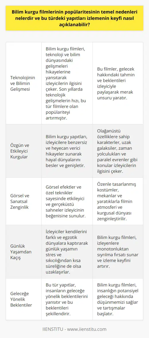 Bilim Kurgu Filmlerinin Popülaritesine Katkıda Bulunan Faktörler Bilim kurgu filmlerinin popülaritesinin temel nedenleri arasında teknolojinin ve bilimin sürekli gelişmesi, insanların merakı ve geleceğe yönelik beklentileri sayılabilir. Bu tür yapıtlar, insanları daha önce hiç yaşamadıkları ve çoğu zaman hayal edemedikleri fantastik dünyalarla tanıştırarak, gerçekliğin sınırlarını zorlamaktadır. Dolayısıyla, bilim kurgu filmlerinin büyük bir hayran kitlesine sahip olması şaşırtıcı değildir. Öncelikle, bilim kurgu filmleri teknoloji ve bilim dünyasının gelişmelerini, hikayelere yansıtarak, izleyicilerin ilgisini çeker. Özellikle son yıllarda, teknolojik gelişmelerin hızı ve sürekliliği, bu tür filmlere yönelik popülaritenin artmasına önemli ölçüde katkıda bulunmuştur. Bu sayede, bilim kurgu filmleri gelecek hakkındaki tahmin ve beklentileri izleyiciyle paylaşarak, merak unsuru yaratır. Bilimsel Fantazi Dünyalarının Cazibesi Ayrıca, bilim kurgu yapıtları, izleyicilere özgün ve etkileyici kurgular sunarak, onların hayal dünyalarını beslemekte ve genişletmektedir. Bu tür filmlerde, olağanüstü özelliklere sahip karakterler, uzak galaksiler, zaman yolculukları ve paralel evrenler gibi heyecan verici konular işlenir. Böylece, izleyiciler kendilerini farklı ve egzotik dünyalara kaptırarak, günlük yaşamın stres ve sıkıcılığından kısa süreliğine de olsa uzaklaşırlar. Yapıtların Görsel ve Sanatsal Yönleri İzlemenin keyfini açıklamak için, bilim kurgu filmlerinin görsel ve sanatsal yönlerine de değinmek gerekir. Bu film türünde, görsel efektler ve özel teknikler sayesinde, etkileyici ve gerçeküstü sahneler izleyicinin beğenisine sunulur. Ayrıca, özenle tasarlanmış kostümler, mekanlar ve yaratıklarla, filmin atmosferi ve kurgusal dünyası zenginleştirilir. Tüm bu unsurlar, bilim kurgu yapıtlarının izlenme keyfini arttırarak, bu türün popülaritesini destekler. Sonuç olarak, bilim kurgu filmlerinin popülaritesinin temel nedenleri; teknoloji ve bilimin gelişmesi, insanların merakı ve geleceğe yönelik beklentileri ile görsel ve sanatsal yönlerinin zenginliğidir. Bu tür yapıtlar, özgün ve fantastik kurgularıyla izleyenleri etkileyerek, günlük yaşamın monotonluğundan sıyrılma fırsatı sunmakta ve izlemenin keyfini arttırmaktadır.
