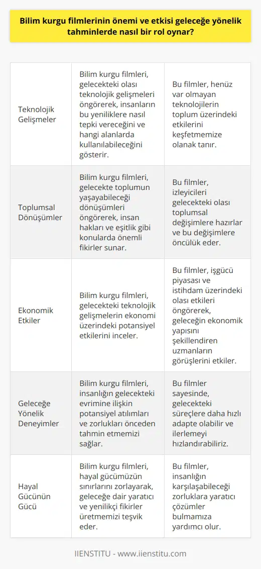 Bilim Kurgu Filmleri ve Geleceğe Yönelik Tahminlere Etkisi Bilim kurgu filmleri, hayal gücünün sınırlarını zorlayarak insanlığın gelecekte karşılaşabileceği olasılıklara dair önemli ipuçları sunmaktadır. Bu tür filmler, toplumun teknolojik gelişmelerle nasıl şekilleneceği ve evrileceği konularında önemli fikirler yaratır. Bu sayede, geleceğe yönelik tahminlerimizi şekillendiren ve yönlendiren önemli unsurlardan biri halini alır. Teknolojik Gelişmelerin Rolü Birçok bilim kurgu filmi, gelecekte gerçekleşmesi muhtemel teknolojik ilerlemeleri ve bunların topluma yansımalarını konu edinir. Kurgusal teknolojilerin ortaya çıkmasından önce, bu filmler insanların bu yeni teknolojilere nasıl tepki vereceğini ve bunların hangi alanlarda kullanılacağını önceden gösterir. Toplumsal Dönüşümler Bilim kurgu filmleri, toplumun gelecekte ne tür dönüşümler geçireceğine dair fikirler sunar. İnsan hakları ve eşitlik konularında yapılan tahminler, bu filmlerin seyircilere sunduğu fikirlerden etkilenerek şekillenir. Bu durum, bilim kurgu filmlerinin toplumsal değişimlere öncülük etme ve insanları bu değişimlere hazırlama konularında etkili bir rol oynadığını göstermektedir. Ekonomik Etkiler Gelecekte tahmin edilen teknolojik gelişmelerin ekonomiye yönelik etkilerini incelemek, bilim kurgu filmlerinin önemli katkılar sağladığı bir başka alan olarak öne çıkmaktadır. Bu filmler, işgücü piyasası ve insanların ne etki edebilecek gelecek trenleri üzerine önemli atıflarda bulunarak, geleceğin ekonomik yapısını öngören uzmanların görüşlerini şekillendirir. Geleceğe Yönelik Deneyimler Sonuç olarak, bilim kurgu filmleri geleceğe yönelik tahminlerde bulunmamızda önemli rol oynar. Bunların sayesinde, gelecekte potansiyel olarak gerçekleşebilecek teknolojik, sosyal ve ekonomik süreçlere dair fikirler oluşturarak, insanlığın bu süreçlere adaptasyonunu ve mücadele gücünü artırmaktadır. Günümüzde bilim kurgu filmlerinin sayesinde, insanlığın gelecekteki evrimine ilişkin atılım ve zorlukları daha önceden tahmin etmek ve bu süreçlere adapte olarak daha hızlı ilerlemek mümkündür.
