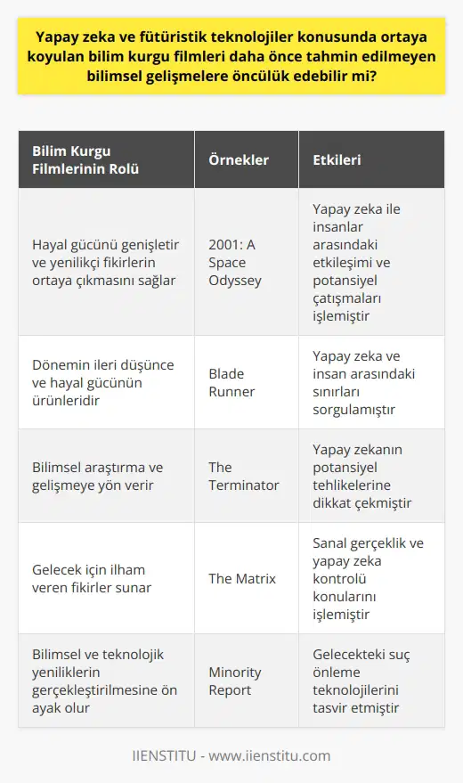 Yapay Zeka ve Bilim Kurgu Filmlerinin Etkisi  Yapay zeka ve fütüristik teknolojilere odaklanan bilim kurgu filmleri, daha önce tahmin edilmeyen bilimsel gelişmelere öncülük edebilme potansiyeli taşımaktadır. Bu tür filmler, insan hayal gücünü teknoloji ve bilimin sınırlarına taşıyarak, gerçekleştirilebilecek yenilikçi fikirlerin ortaya çıkmasına zemin hazırlar.  Hayal Gücü ve Teknoloji Arasındaki Bağlantı  Bilim kurgu filmlerinde gösterilen teknolojiler ve yapay zeka uygulamaları, genelde döneminin ileri düşünce ve hayal gücünün ürünleridir. Bu kurgusal yapıtlar, hem film yapımcıları ve yazarlarının, hem de izleyen ve okuyan kitlelerin düşünce dünyasını genişletir, böylece ileride yaşanabilecek gelişmeler için zihinsel bir zemin sunar.  Geriye Dönüp Bakınca  Tarihsel süreç içinde yapılan analizlerde görüldüğü üzere, bilim kurgu filmlerinde anlatılan çeşitli teknolojik uygulamalar, daha sonraki dönemlerde hayata geçmiştir. Bu durum, filmlerin bilimsel araştırma ve gelişmeye yön verici özellikleri olduğunu gösterir.  Önemli Örnekler  Bilim kurgu tarihinde bazı önemli filmler, yapay zeka ve fütüristik teknolojiler konusunda ilerici düşünceler sunarak gerçek yaşamdaki bilimsel gelişmelere ilham kaynağı olmuştur. Örneğin, “2001: A Space Odyssey” adlı başyapıt, yapay zeka ile insanlar arasındaki etkileşimi ve potansiyel çatışmaları işlemiştir. Bu film, o dönemde henüz hayal düzeyinde olan yapay zeka uygulamalarını hayata geçirme çabalarının bir öncüsü olarak görülebilir.  Sonuç  Sonuç olarak, yapay zeka ve fütüristik teknolojilere ilişkin bilim kurgu filmlerinin, gelecek için ilham veren fikirler sunma ve bilimsel gelişmelerin yolunu açma potansiyeli vardır. Bu tür filmler, insanların düşünce dünyasını şekillendirerek, bilimsel ve teknolojik yeniliklerin gerçekleştirilmesine ön ayak olabilir.