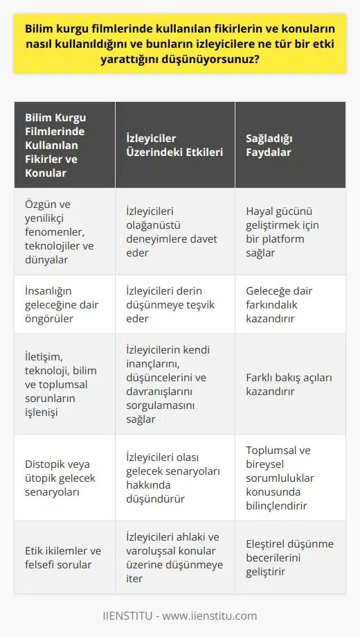 Bilim kurgu filmlerinde kullanılan fikirler ve konular, izleyicilere özgün ve yenilikçi bir deneyim sunmak için kullanılır. İzleyiciler, bilim kurgu filmlerde deneyimledikleri fenomenlerin, teknolojinin ve konuların olağanüstü dünyalarını keşfetmeye davet edilirler. Böylece, bilim kurgu filmleri, izleyicilere hayal gücünü geliştirmek için bir platform sağlar. Üstelik, bu tür filmler aynı zamanda, izleyicilerin insanlığın geleceğini ve iletişimin, teknolojinin, bilimin ve toplumsal sorunların nasıl olacağını düşünmeye teşvik eder. Bu, izleyicileri kendi inançlarını, düşüncelerini ve davranışlarını sorgulamaya itebilir. Böylece, bilim kurgu filmleri, izleyicilerin dünyaya karşı farklı bir bakış açısı kazanmasına yardımcı olabilir.