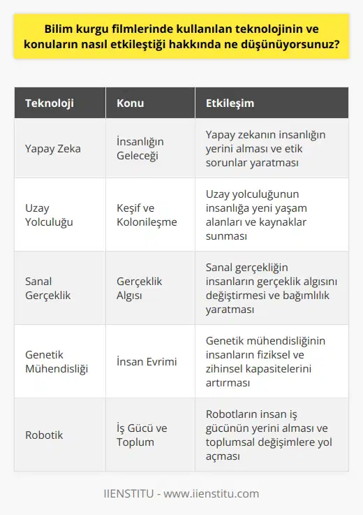 Bence bilim kurgu filmleri teknoloji ve konular arasında çok önemli bir etkileşim içerisindedir. Teknoloji, bilim kurgu filmlerindeki hikayelere yeni konular ve olasılıklar getirebilir ve bunların ötesinde, hikayeye gerçekçi bir hava katabilir. Ayrıca, teknoloji, bilim kurgu filmlerinin dünyasının gelişmesini sağlayan anahtar unsurlardan biri olabilir. Teknoloji, gerçek hayatta olduğu gibi, bilim kurgu filmlerinde de insanlar için kullanılabilir, çözümler sağlayabilir veya insanların hayatlarını kolaylaştırabilir.