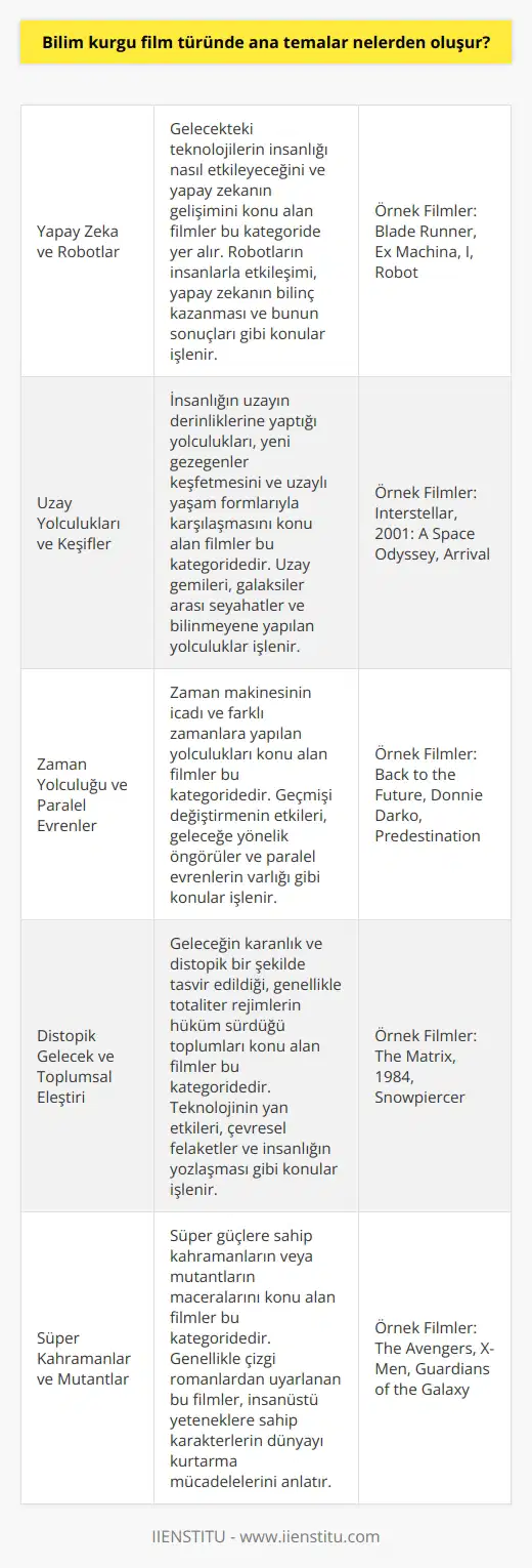 Yapay zeka temalı fütüristik teknolojiler, akıllı şehirler, zaman makineleri,    toplumlar ve paralel evrenlerle dolu hayal gücünüzü zorlayan bilim kurgu filmleri en çok tercih edilen türler arasında yer alıyor. Bazen de üç farklı zamanda geçip üç farklı öyküye sahip kurgularla ilgi çekici olabiliyor. Bunun dışında robotlar, yıldızlar ötesi uzay yolculukları ve    temalı gelişmiş bilgisayarlarda sık sık karşımıza çıkabiliyor.