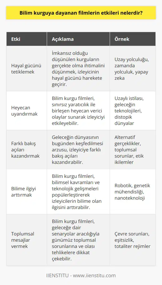 İmkansız olduğunu düşündüğümüz kurguların gerçekte olma ihtimalini düşünmek bile merak uyandırıcı. Heyecan verici olayların ve yaratıcılığın uçsuz bucaksız sınırsızlığına şahit olabiliyorsunuz. Geleceğin dünyasının bugünden keşfedilmesi arzusu seyirciye geçerek izleyiciye farklı bakış açıları kazandırıyor.