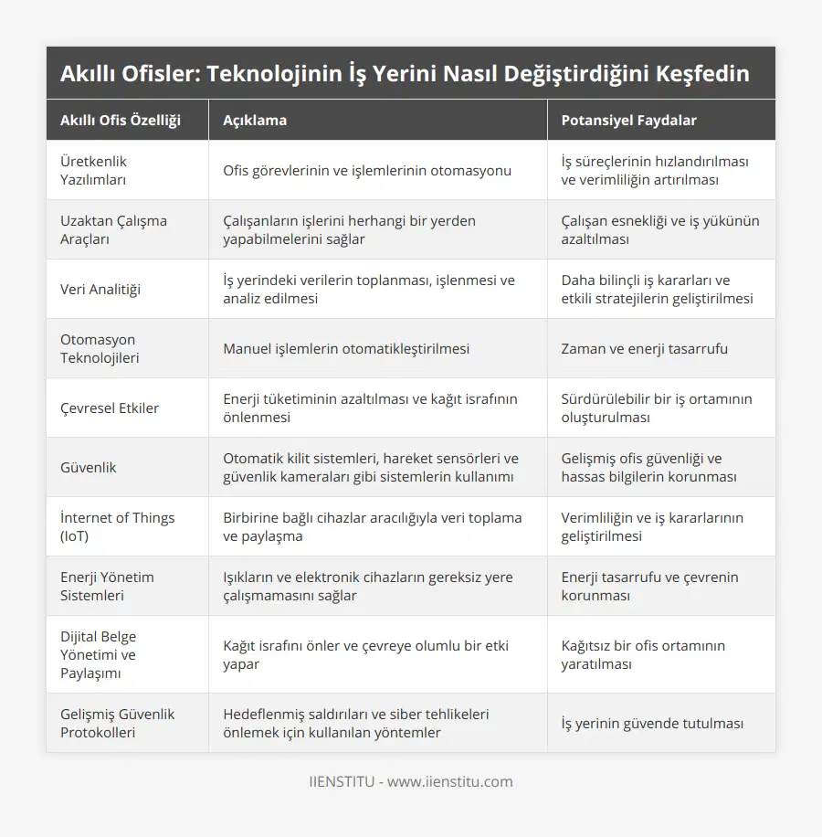 Üretkenlik Yazılımları, Ofis görevlerinin ve işlemlerinin otomasyonu, İş süreçlerinin hızlandırılması ve verimliliğin artırılması, Uzaktan Çalışma Araçları, Çalışanların işlerini herhangi bir yerden yapabilmelerini sağlar, Çalışan esnekliği ve iş yükünün azaltılması, Veri Analitiği, İş yerindeki verilerin toplanması, işlenmesi ve analiz edilmesi, Daha bilinçli iş kararları ve etkili stratejilerin geliştirilmesi, Otomasyon Teknolojileri, Manuel işlemlerin otomatikleştirilmesi, Zaman ve enerji tasarrufu, Çevresel Etkiler, Enerji tüketiminin azaltılması ve kağıt israfının önlenmesi, Sürdürülebilir bir iş ortamının oluşturulması, Güvenlik, Otomatik kilit sistemleri, hareket sensörleri ve güvenlik kameraları gibi sistemlerin kullanımı, Gelişmiş ofis güvenliği ve hassas bilgilerin korunması, İnternet of Things (IoT), Birbirine bağlı cihazlar aracılığıyla veri toplama ve paylaşma, Verimliliğin ve iş kararlarının geliştirilmesi, Enerji Yönetim Sistemleri, Işıkların ve elektronik cihazların gereksiz yere çalışmamasını sağlar, Enerji tasarrufu ve çevrenin korunması, Dijital Belge Yönetimi ve Paylaşımı, Kağıt israfını önler ve çevreye olumlu bir etki yapar, Kağıtsız bir ofis ortamının yaratılması, Gelişmiş Güvenlik Protokolleri, Hedeflenmiş saldırıları ve siber tehlikeleri önlemek için kullanılan yöntemler, İş yerinin güvende tutulması
