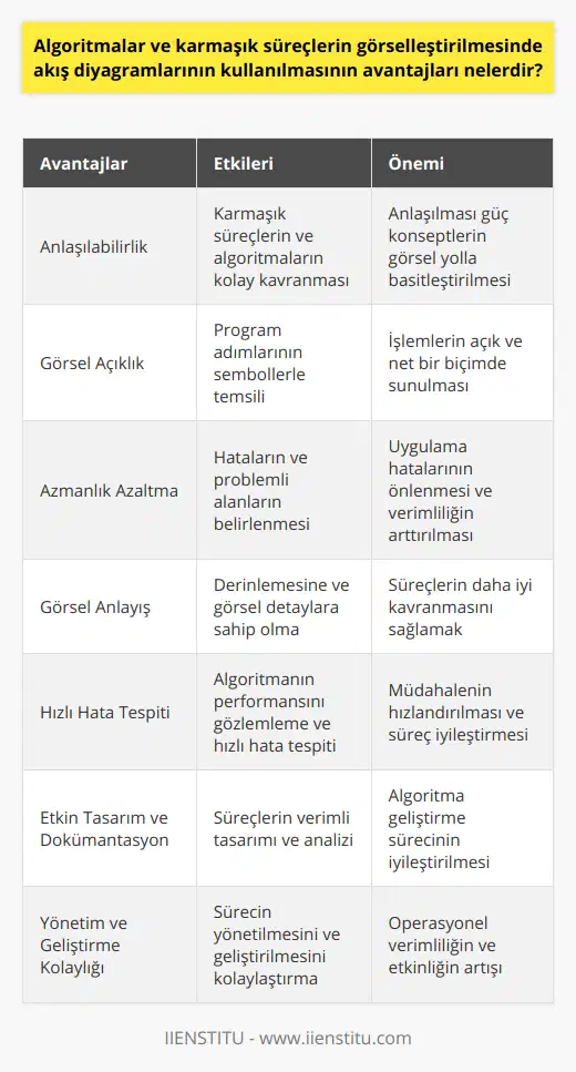 Özetle, akış diyagramlarının kullanılmasının sağladığı avantajlar şu şekilde sıralanabilir:1. Karmaşık süreçlerin ve algoritmaların daha kolay kavranması ve anlaşılması.2. Programların işlem basamaklarını görsel sembollerle açık ve anlaşılır bir şekilde gösterme becerisi.3. Belirsizliklerin azaltılması ve gözden kaçırabileceğimiz problemli alanların ve hataların fark edilmesini sağlar.4. İnsanların daha derinlemesine ve görsel bir anlayışa sahip olmalarını destekler.5. Algoritmanın performansını gözlemlemeyi sağlar ve hataları daha hızlı tespit etmeye olanak verir.6. Algoritma geliştirme sürecinde, süreçlerin daha verimli tasarlanması, belgelenmesi ve analiz edilmesine yardımcı olur.7. Sürecin etkinliğini ve verimliliğini artırırken, sürecin yönetilmesini ve geliştirilmesini kolaylaştırır.Tüm bu avantajlar göz önünde bulundurulduğunda, akış diyagramları, karmaşık süreçleri ve algoritmaları görselleştirmekte ve daha verimli, etkili ve anlaşılır hale getirmekte önemli bir rol oynamaktadır. Bu nedenle, kurumların ve bireylerin, algoritmalar ve süreçlerle ilgili analiz ve geliştirme yaparken akış diyagramları kullanmaları son derece değerli ve önerilir bir uygulamadır.