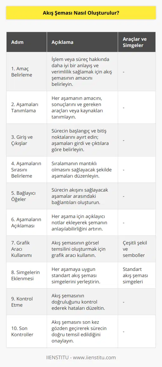 Akış Şeması Oluşturma Adımları:1. Amaç Belirleme: İlk adım, akış şemasını neden oluşturmanız gerektiğini belirlemektir. Genellikle daha karmaşık bir işlemi veya süreci anlamak ve daha verimli hale getirmek için oluşturulur.2. Aşamaları Tanımlama: Sürecin hangi aşamalardan oluştuğunu belirleyin. Her aşamanın ne yapmak için olduğunu ve ne sonuçlar doğurduğunu belirleyin. Ayrıca, aşamanın gerçekleştirilmesi için hangi araçların veya kaynakların gerekli olduğunu da belirtin.3. Giriş ve Çıkışlar: Süreçteki her aşamanın girdiği ve çıktığı noktaları belirleyin. Sürecin başlangıç ve bitiş noktalarını net bir şekilde göz önünde bulundurun.4. Aşamaların Sırasını Belirleme: Sürecin hangi aşamadan başlayıp hangi aşama ile devam edeceğini belirleyin. Aşamaların sıralanmasında mantıklı bir düzen sağlamaya dikkat edin.5. Bağlayıcı Öğeler: Oluşturduğunuz aşamaların mantıksal ve doğru sırayla birbirlerine bağlanması gereklidir. Bu, sürecin doğru bir şekilde çalışmasını sağlar.6. Aşamaların Açıklaması: Her aşama için kısa ve öz açıklamalar hazırlayarak, şemanın daha kolay anlaşılmasını sağlayın.7. Grafik Aracı Kullanımı: Akış şemasını görsel olarak oluşturmak için kullanıcı dostu ve işlevsel bir grafik aracı kullanarak süreç basamaklarını görsel hale getirin. Bu araçlar, sürecin daha iyi görselleştirilmesi ve iletilmesi için çeşitli şekil ve semboller sunar.8. Simgelerin Eklenmesi: Süreçte kullanılacak olan simgeleri seçin ve her aşama için uygun olan simgeyi kullanın. Standart akış şeması simgeleri kullanarak sürecin daha iyi anlaşılmasını sağlayın.9. Kontrol Etme: Akış şemasının doğru çalıştığından emin olmak için yapıyı ve kullanılan bağlantılarını gözden geçirin. Eğer görselde herhangi bir hata bulursanız, düzeltin.10. Son Kontroller: Tüm düzenlemeler tamamlandıktan sonra, akış şemasını son bir kez kontrol edin ve gerektiğinde revize edin. Akış şeması, sürecin doğru ve eksiksiz bir göstergesi olarak işlev görmelidir.Sonuç olarak, bir akış şeması oluşturmak her ne kadar zaman alıcı bir süreç olsa da, süreçlerin ve işlemlerin daha kolay anlaşılmasını ve verimli hale getirilmesini sağlar. Yukarıdaki adımları takip ederek, profesyonel ve etkili akış şemaları oluşturabilirsiniz.