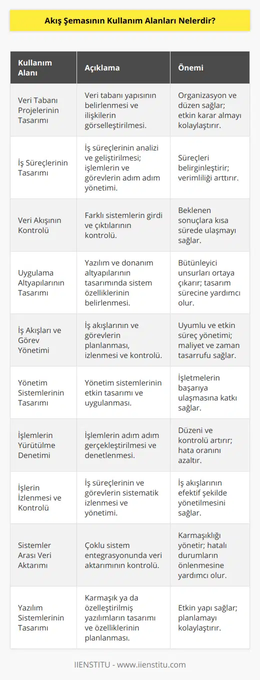 Akış şeması, bir sistem ya da sürecin çalışma şeklini grafiksel bir şekilde ifade eden diyagramlardır. Belli başlı kurallara ve şekillere dayanan bu şemalar, sıralanan işlemlerin standardizasyonunu sağlar ve görsel bir dil vasıtasıyla karmaşık süreçleri anlaşılması kolay hale getirir. Akış şemalarının kullanım alanları oldukça çeşitlidir ve aşağıda daha detaylı olarak anlatılmaktadır.1. Veri Tabanı Projelerinin Tasarımının ve Geliştirilmesinin Planlanması: Akış şemaları, veri tabanı projelerinin geliştirilmesinde organizasyon ve düzen sağlar. Veri tabanı yapısının belirlenmesi ve nesneler arasındaki ilişkilerin görselleştirilmesi, akış şemasında görsel olarak işaretlenerek kararların etkin bir şekilde alınması sağlanır.2. İş Süreçlerinin ve İşlemlerinin Tasarımının ve Yönetiminin Kolaylaştırılması: İş süreçlerinin analiz edilmesi ve geliştirilmesi, akış şemaları sayesinde belirginleşir. İşlemler ve görevler, süreç içinde adım adım takip edilerek yönetilir ve gerekli değişiklikler yapılarak süreçler daha verimli hale getirilir.3. Veri Akışının Kontrolünün Sağlanması: Farklı bileşenlerin ve sistemlerin girdi ve çıktılarına özellikle üst düzey bakıldığında birbiri üzerinde tabakalar halinde büyüyen ve iç içe geçen bu yapıların bir akış şeması sayesinde kontrol edilmesi beklenen sonuçlara kısa sürede ulaşılabilir.4. Uygulama Altyapılarının Tasarımının ve Özelliklerinin Planlanması: Yazılım ve donanım altyapılarının tasarım aşamasında, akış şemaları bütünleyici unsurların belirlenmesinde ve sistem özelliklerinin ortaya konması süreçlerine yardımcı olur.5. İş Akışının ve Görevlerin Tasarımının ve Yönetiminin Kolaylaştırılması: İş akışlarının ve görevlerin planlanması, izlenmesi ve kontrol edilmesi, akış şemaları kullanılarak etkin bir şekilde gerçekleştirilir. Bu, süreçlerin siz uyumlu hale gelmesine yardımcı olurken aynı zamanda maliyet ve zaman tasarrufu sağlar.6. Yönetim Sistemlerinin Tasarımının ve Uygulanmasının Planlanması: İşletmelerin başarıya ulaşmasında önemli olan yönetim sistemlerinin tasarımı ve uygulanması, akış şemalarında grafiksel olarak belirlenerek etkinlik ve verimlilik sağlar.7. İşlemlerin Nasıl Yürütüleceğini Belirlemek ve Denetlemek: Akış şemaları; işlemlerin adım adım gerçekleştirilmesi, düzenli olarak denetlenmesi ve yürütülmesi gerekenlerin kontrol edilmesine yardımcı olur.8. İşlerin Nasıl İzleneceğini ve Kontrol Edileceğini Saptamak: İş süreçlerinin ve görevlerin izlenmesi ve kontrol edilmesi, akış şeması kullanılarak basit ve sistematik bir şekilde yönetilir.9. Sistemler Arası Veri Aktarımının Kontrolünü Sağlamak: Birden fazla sistemin entegre olduğu yapılar karmaşıklaştığında, akış şemaları bu sistemler arasındaki veri aktarımının kontrolünü sağlayarak hatalı durumların önlenmesine katkı sağlar.10. Yazılım Sistemlerinin Tasarımının ve Özelliklerinin Planlanması: İster büyük ölçekli ve karmaşık yazılımlar olsun isterse daha basit ve özelleştirilmiş yazılımlar için olsun, akış şemaları tüm bu yapıların tasarım sürecinde ve özelliklerinin belirlenmesinde planlamayı ve etkin bir yapı sağlamaktadır. Sonuç olarak, akış şemaları, birçok farklı sektörde ve süreçte uygulanabilen kullanışlı bir araçtır. İster yazılım geliştirme, ister üretim veya hizmet endüstrisi olsun, akış şemaları bu alanlarda süreçlerin anlaşılır, yönetilebilir ve optimize edilmesine yardımcı olur.