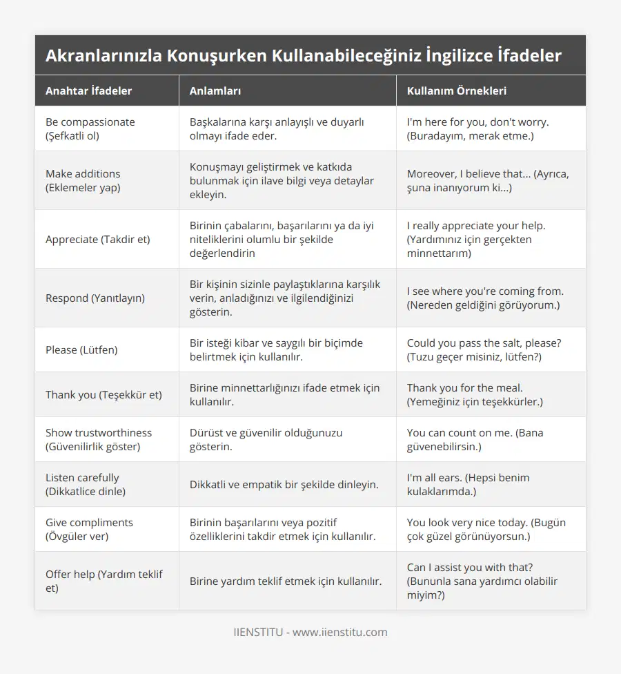 Be compassionate (Şefkatli ol), Başkalarına karşı anlayışlı ve duyarlı olmayı ifade eder, I'm here for you, don't worry (Buradayım, merak etme), Make additions (Eklemeler yap), Konuşmayı geliştirmek ve katkıda bulunmak için ilave bilgi veya detaylar ekleyin, Moreover, I believe that (Ayrıca, şuna inanıyorum ki), Appreciate (Takdir et), Birinin çabalarını, başarılarını ya da iyi niteliklerini olumlu bir şekilde değerlendirin, I really appreciate your help (Yardımınız için gerçekten minnettarım), Respond (Yanıtlayın), Bir kişinin sizinle paylaştıklarına karşılık verin, anladığınızı ve ilgilendiğinizi gösterin, I see where you're coming from (Nereden geldiğini görüyorum), Please (Lütfen), Bir isteği kibar ve saygılı bir biçimde belirtmek için kullanılır, Could you pass the salt, please? (Tuzu geçer misiniz, lütfen?), Thank you (Teşekkür et), Birine minnettarlığınızı ifade etmek için kullanılır, Thank you for the meal (Yemeğiniz için teşekkürler), Show trustworthiness (Güvenilirlik göster), Dürüst ve güvenilir olduğunuzu gösterin, You can count on me (Bana güvenebilirsin), Listen carefully (Dikkatlice dinle), Dikkatli ve empatik bir şekilde dinleyin, I'm all ears (Hepsi benim kulaklarımda), Give compliments (Övgüler ver), Birinin başarılarını veya pozitif özelliklerini takdir etmek için kullanılır, You look very nice today (Bugün çok güzel görünüyorsun), Offer help (Yardım teklif et), Birine yardım teklif etmek için kullanılır, Can I assist you with that? (Bununla sana yardımcı olabilir miyim?)
